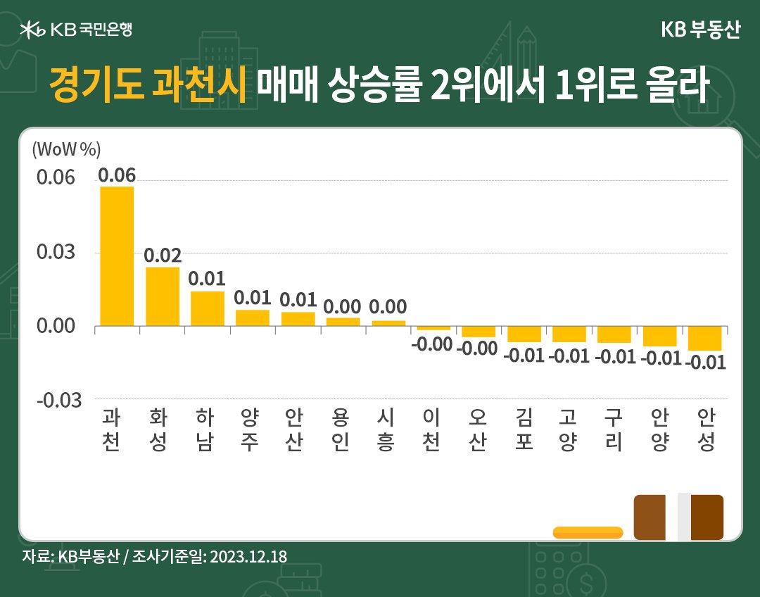 경기 과천시 매매 상승률이 2위에서 1위로 올라있는 것을 그래프로 보여주고 있다.