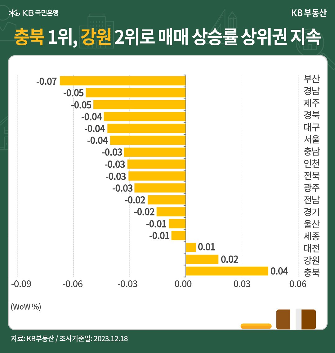 전국 권역별 매매가격에서 충북 1위, 강원 2위로 매매 상승률 상위권을 계속 유지하는 모습을 그래프로 표현하였다.