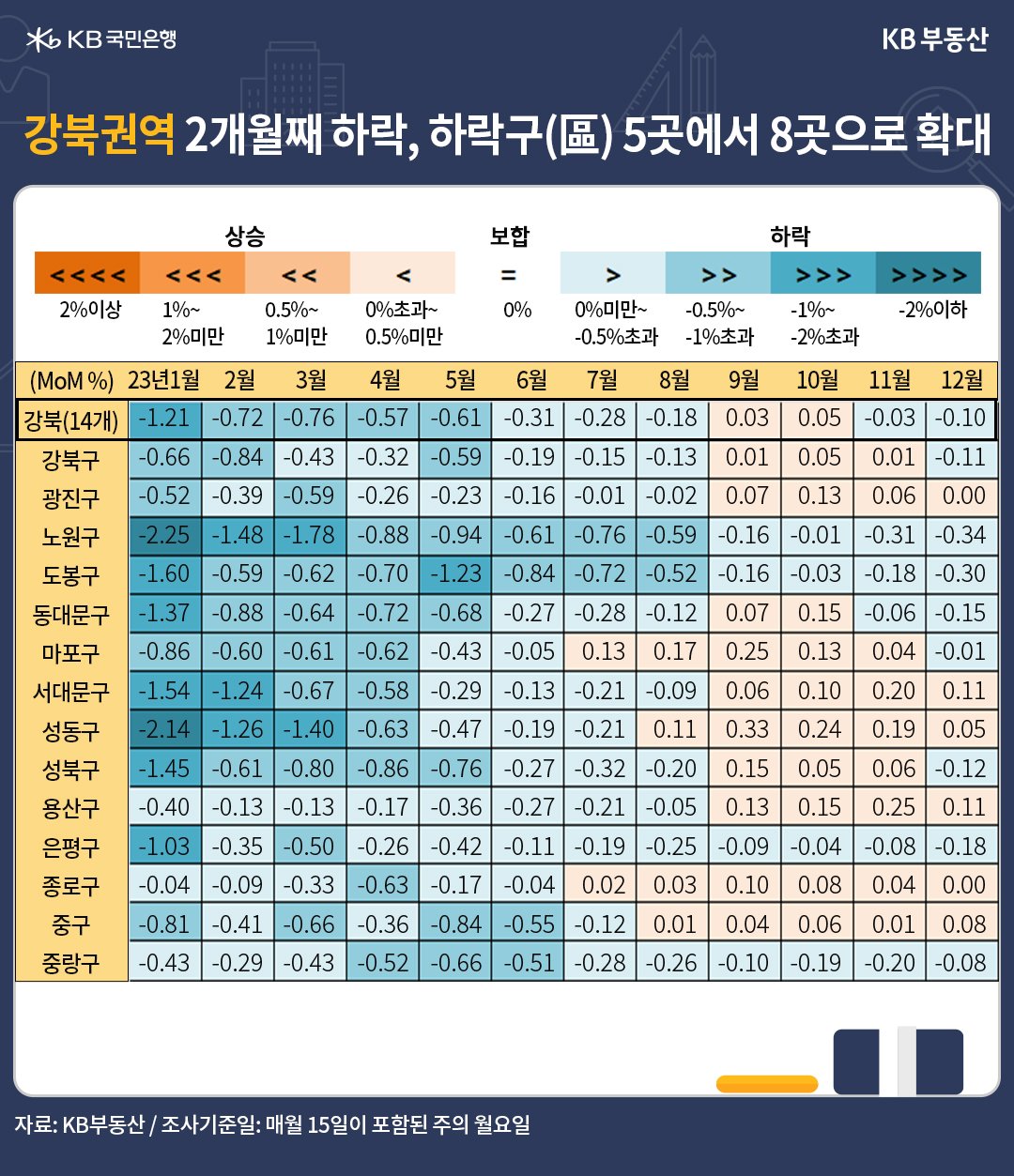 '강북권역 2개월째 하락, 하락구 5곳에서 8곳으로 확대'됨을 설명하는 그래프. '서울전역'의 2023년도 상승과 하락 현황을 보여준다.