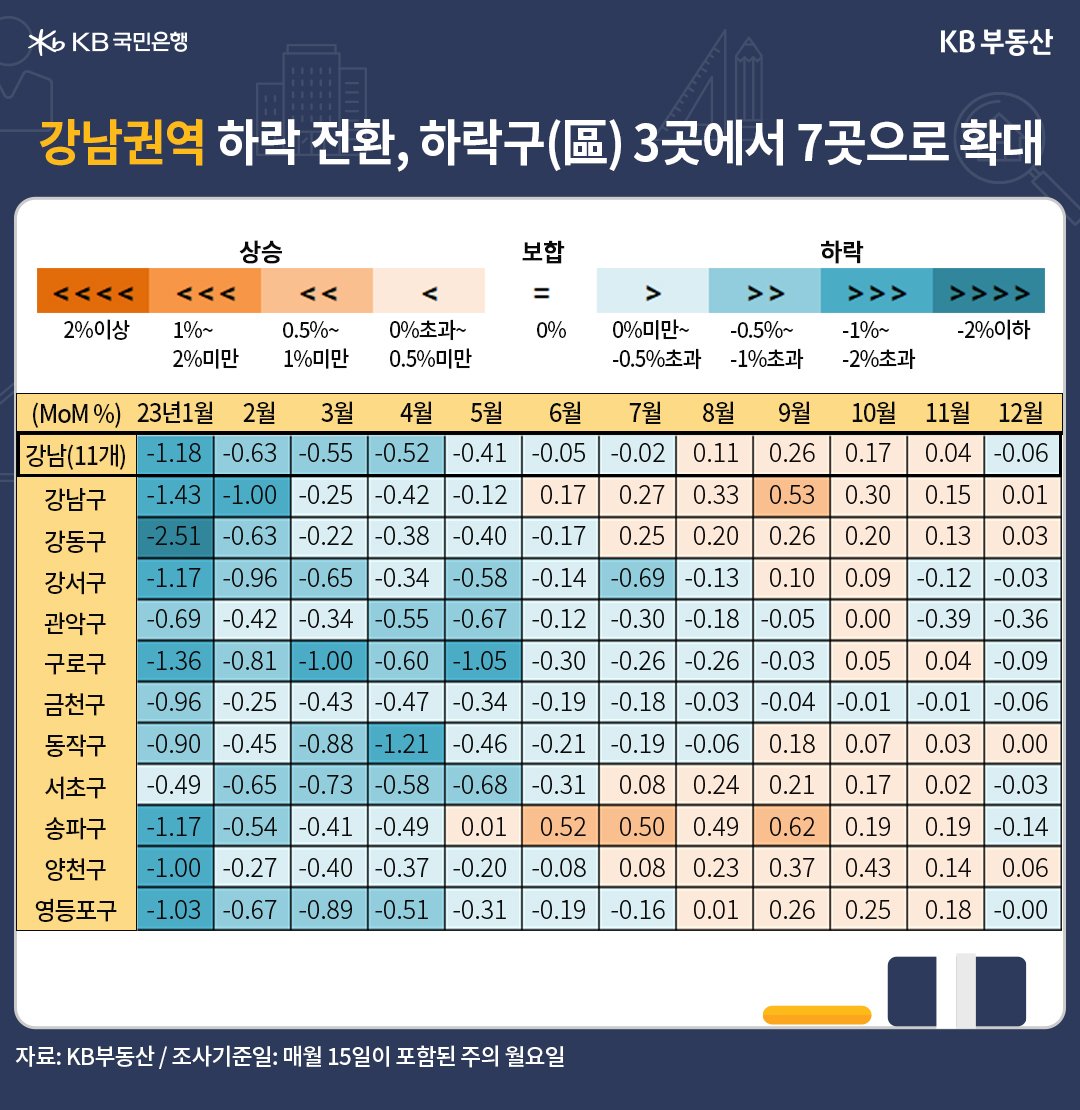 '강남권역 하락 전환, 하락구 3곳에서 7곳으로 확대'됨을 설명하는 표.  '푸른색'이 진할수록 '하락률'이 큰 지역이고, 옅어질수록 '회복 지역'입니다. '붉은색'은 '상승 지역'입니다.