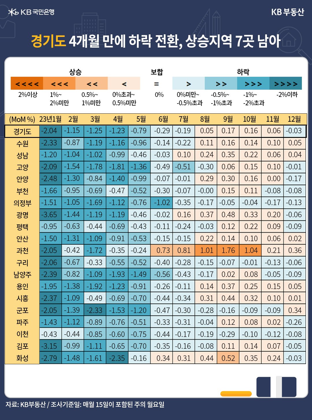 '경기도 4개월 만에 하락 전환, 상승지역 7곳 남아'있음을 설명하는 표.  푸른색이 진할수록 하락률이 큰 지역이고, 옅어질수록 '회복 지역'입니다. 붉은색은 '상승 지역'입니다.