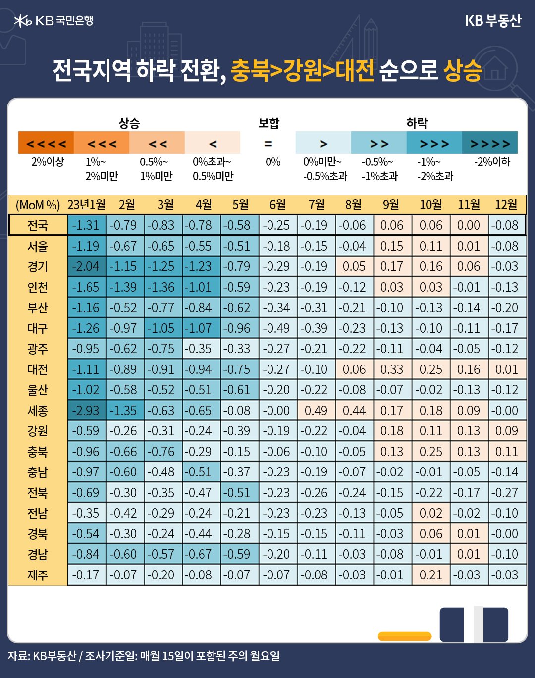 '전국지역 하락 전환, 충북>강원>대전 순으로 상승'임을 설명하는 표. 푸른색이 진할수록 하락률이 큰 지역이고, 옅어질수록 '회복 지역'입니다. 붉은색은 '상승 지역'입니다.