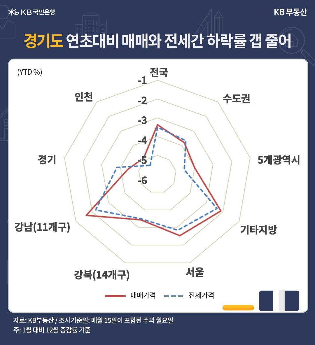 '경기도 연초대비 매매와 전세간 '하락률 갭 '이 줄어'듬을 설명하는 차트.  경기ㆍ수도권 전세 매물이 전세사기대책에 힘입어 5개월째 줄었고, 매매수요가 전세수요로 전환되면서 '전세매물의 하방압력'을 낮췄습니다. 