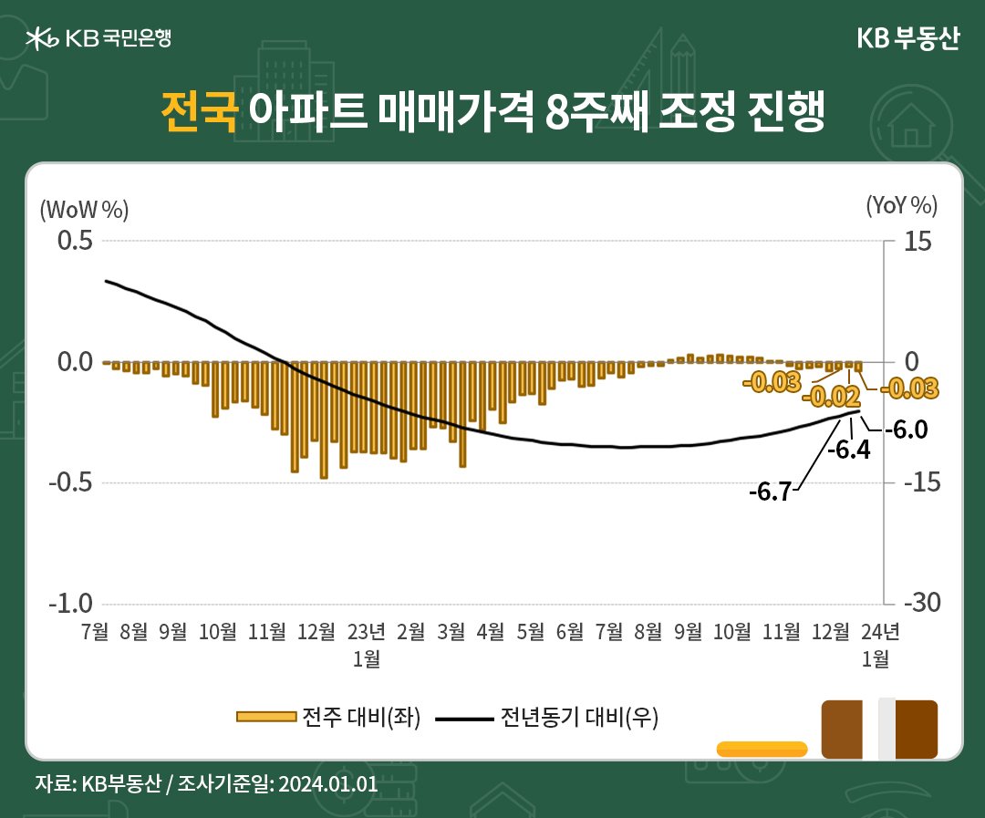 '2024년 1월 1주차 아파트 매매' 시장동향입니다. 전국 아파트 매매가격지수는 90.0으로 전년동기 대비* -6.0% 하락했습니다. 하락률이 23주째 줄었고, '하락폭'도 완만하게 축소됐습니다. 
