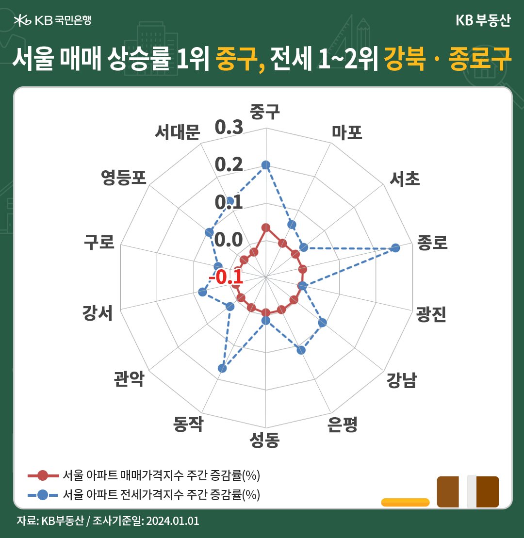 '서울 매매가격 하락률' 횡보. 2023년 11월 초까지 '12주 회복세'를 끝으로 '반발매도세' 압력이 커지면서, 조정국면이 8주째 이어졌습니다. 하락률이 확대되지 않았지만, 실망매물이 나오면서 수주째 -0.03% 전후로 '하락 횡보'입니다. 
