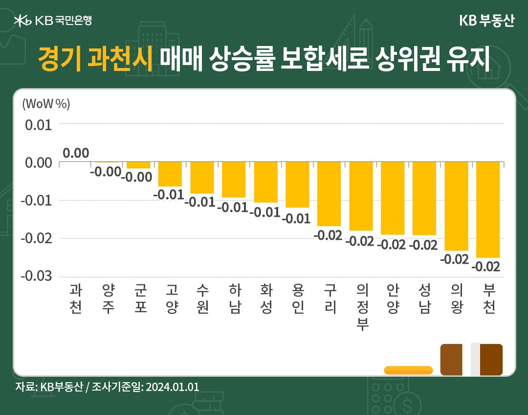'경기 매매가격'은 '과천시'가 유일하게 보합입니다. 경기는 전주 대비 -0.03% 하락해 7주째 하락세입니다. 16주간의 회복 과정에서 누적된 매물로 '하락률'이 좀처럼 줄어들지 않습니다. 인기지역인 과천 만이 'GTX-C노선'의 연내 착공 소식이 꾸준히 반영되면서 '강보합세'를 유지했습니다. 