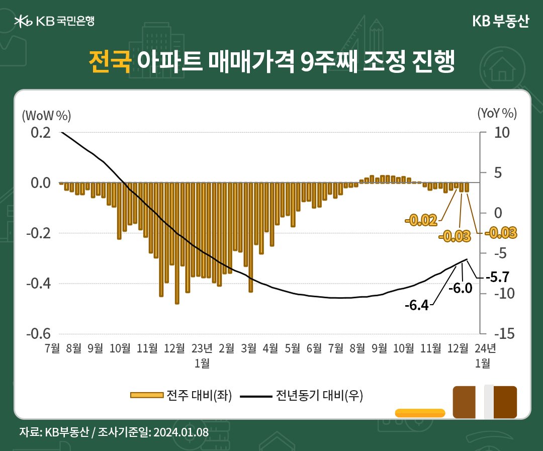 '전국 아파트 매매가격지수'는 90.0으로 전년동기 대비* -5.7% 하락했습니다. '하락률'이 24주째 줄었고, '하락폭'도 완만하게 축소 중입니다. 한편 단기흐름인 전주 대비** 증감률은 -0.03% 하락했습니다
