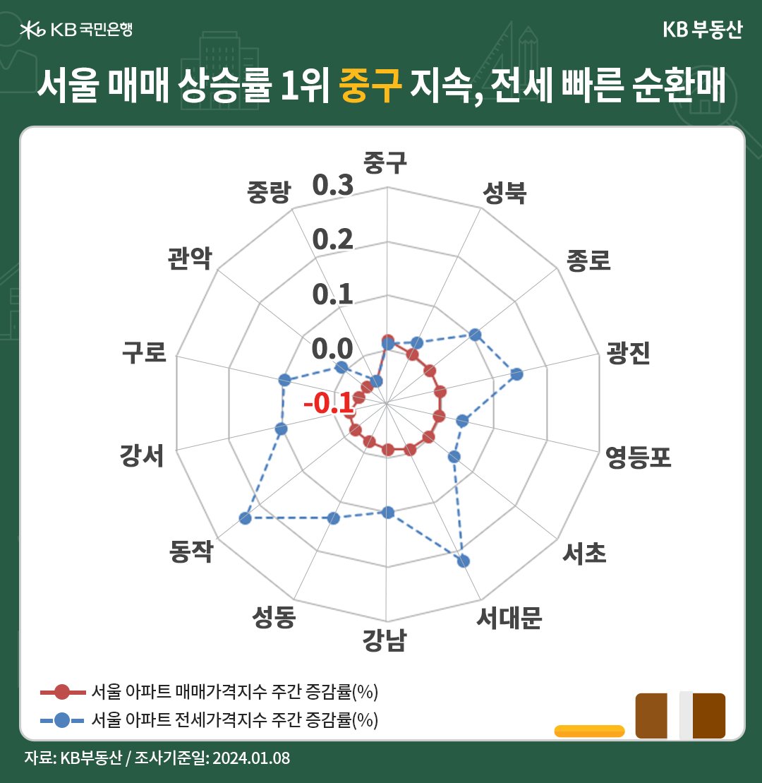 '서울 아파트 매매가격지수'는 전주 대비  -0.05% 하락했습니다. 지난 11월 초까지 12주 회복을 끝으로 반발매도세 압력이 커지면서 조정이 9주째 이어졌습니다. '강북권역'에 '실망매물'이 나오면서 하락률이 0.02%p 확대됐습니다.