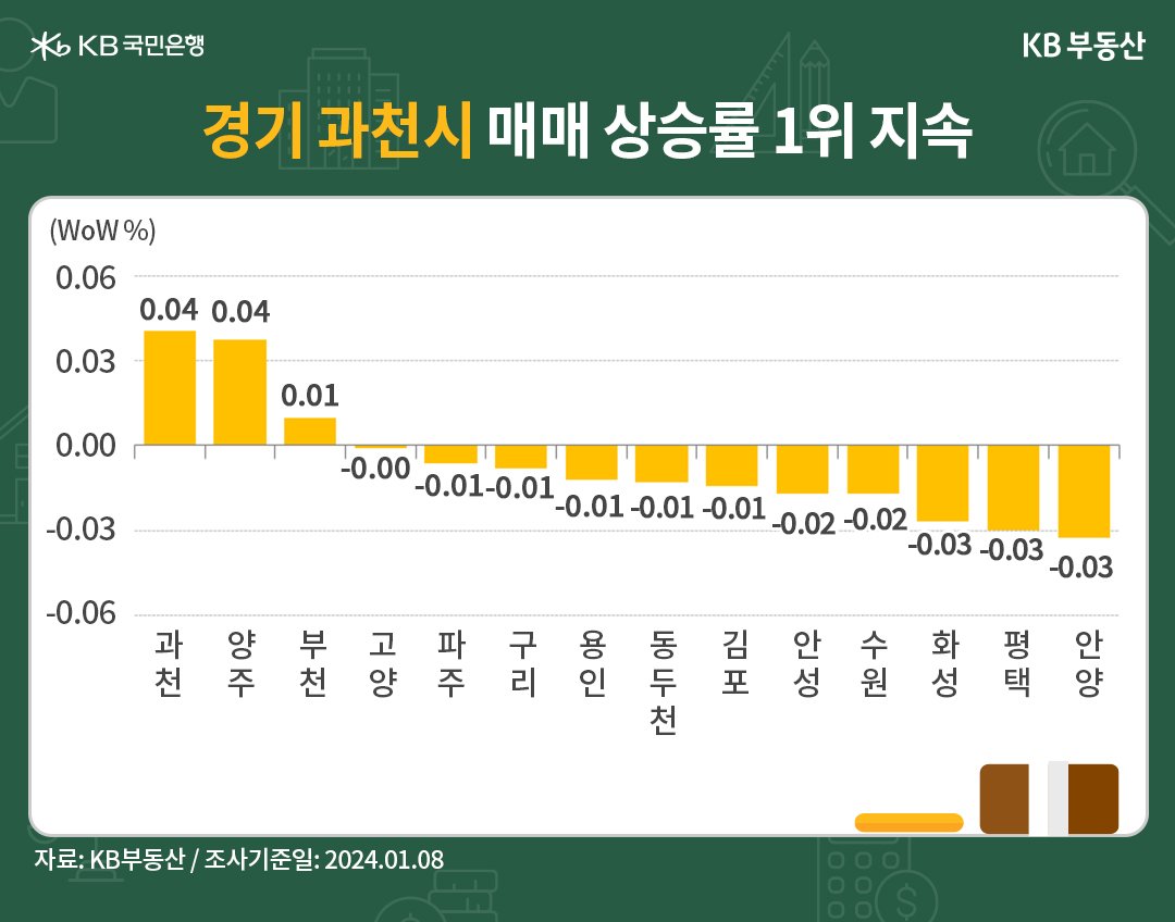  경기 '매매가격'은 과천ㆍ양주시가 상승률 상위입니다. 경기 '전세가격'은 '수원시'가 '양주시'를 이기고 1위에 올랐습니다.