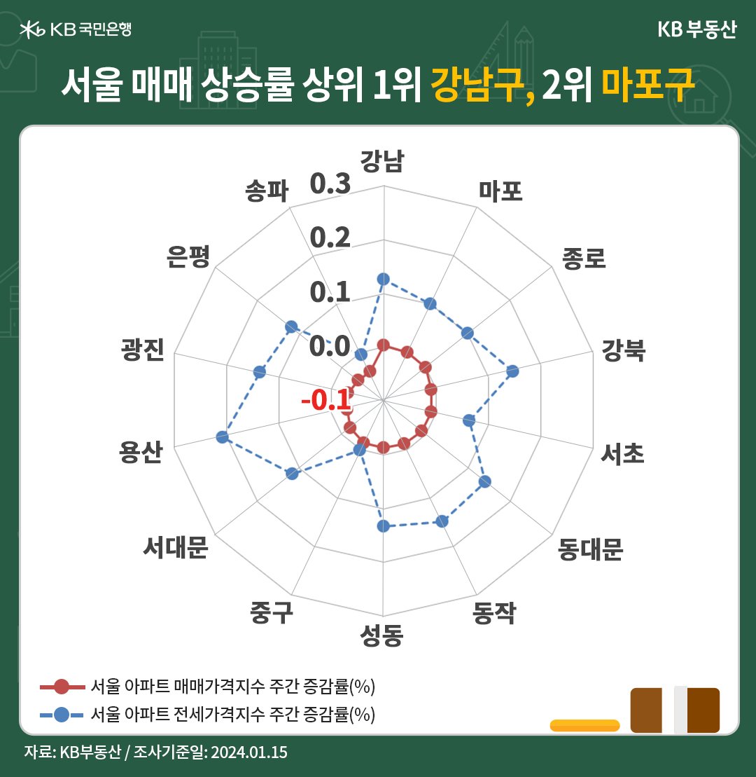 '지난주' '강북권역'에 '실망매물'이 나오면서 '강남권역' 대비 하락률이 더 컸었죠. 금주는 강북권역 하락률은 -0.04%로 0.02%p 줄어든 반면, 강남권역은 -0.05%로 소폭 확대됐습니다. 하락구가 19곳에서 22곳으로 늘었습니다. 