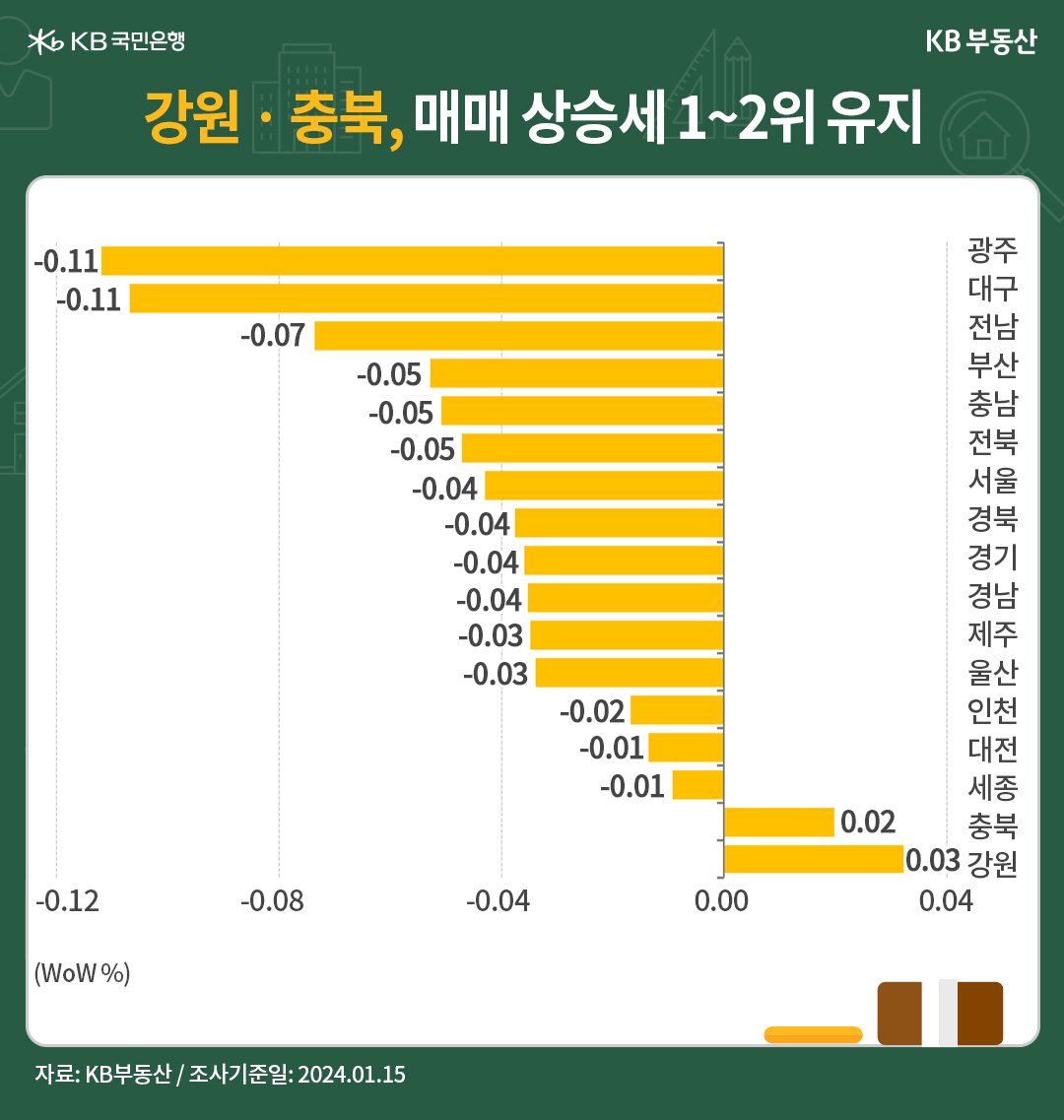 '전국 권역별' '매매가격'은 '서울'ㆍ'수도권' 약세기조 속에 지방으로 확산 중입니다. 금리 인하 시점까지 추세를 반전시킬 만한 재료가 부족하다 보니 사자와 팔자 간 호가 괴리가 여전히 큰 상황입니다. 거래는 피로감에 노출되어 있고, 서울과 수도권의 매수세 저하가 금주에는 지방으로 퍼져나가는 양상입니다.