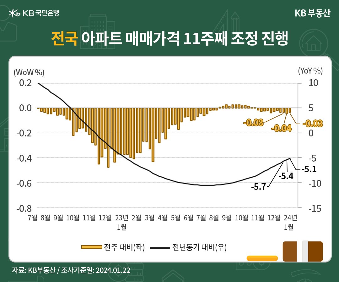 전국 아파트 매매가격 11주째 조정 진행을 제목으로 아파트 매매가격 그래프를 나타내고 있다.