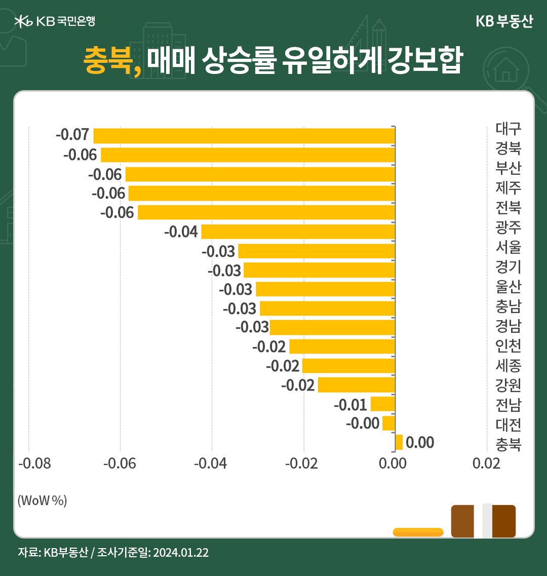 충북 매매 상승률이 유일하게 강보합이라는 제목으로 각 지역별 매매 상승률 그래프를 나타내고 있다.