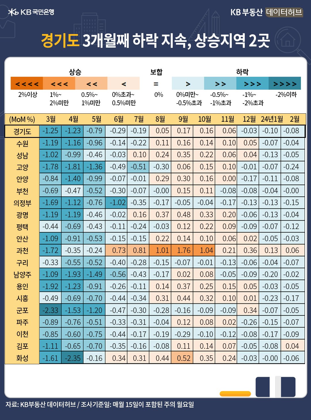 2월의 지역별 주택가격 변동을 색상 테이블로 설명해 드립니다. '푸른색'이 진할수록 '하락률'이 큰 지역이고, 옅어질수록 회복되는 지역입니다. '붉은색'은 '상승' 지역입니다. '경기도' '매매가격' 전월 대비 하락률은 -0.08%로 3개월째 약세입니다. 상승지역이 지난해 9월과 10월 15곳으로 늘었다가 신년 1월 1곳에 머물렀었고, 2월 2곳으로 늘었습니다. 강남에 근접해 인기를 모으고 있는 과천시가 GTX-C노선 착공 이슈가 반영되면서 0.06% 올라 상승세를 꾸준히 유지했습니다. 김포시가 교통호재 반영으로 0.04% 상승 전환했습니다.