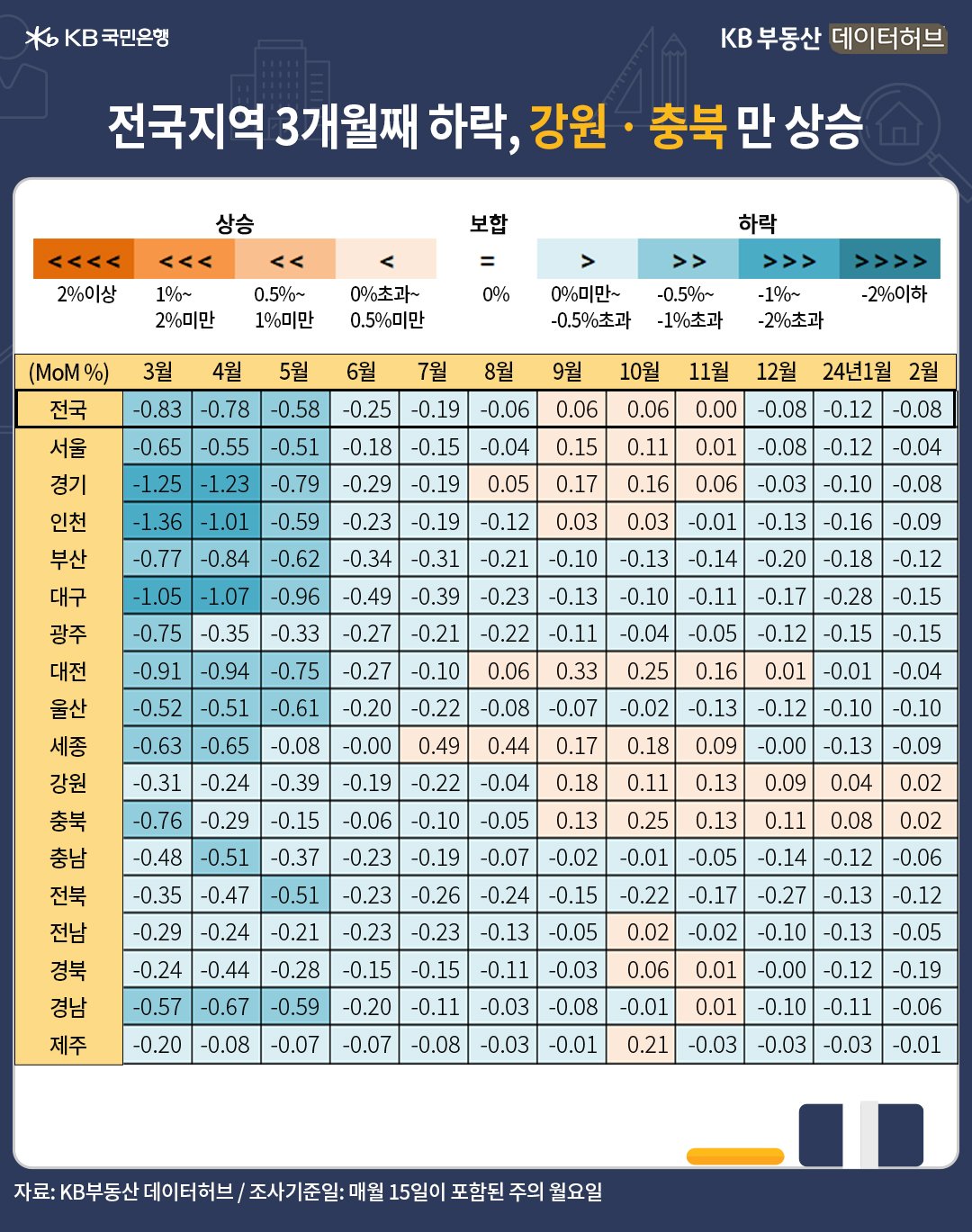 2월의 지역별 주택가격 변동을 색상 테이블로 설명해 드립니다. '푸른색'이 진할수록 '하락률'이 큰 지역이고, 옅어질수록 회복되는 지역입니다. '붉은색'은 '상승' 지역입니다. 2월 '전국' '주택매매가격' 지수는 93.2으로 전년동기 대비* -2.8% 하락했습니다. '장기 하락추세'가 이어지고 있으나, 지난해 하반기 반등과정에서 매물 소화로 하락률이 7개월째 줄었습니다. 한편 단기 추세를 가늠하는 전월 대비**는 3개월 짧은 회복을 끝으로 약세 진행 중입니다. 하락률은 1월 -0.12%에 이어 2월 -0.08%로 여전히 모멘텀이 약합니다.