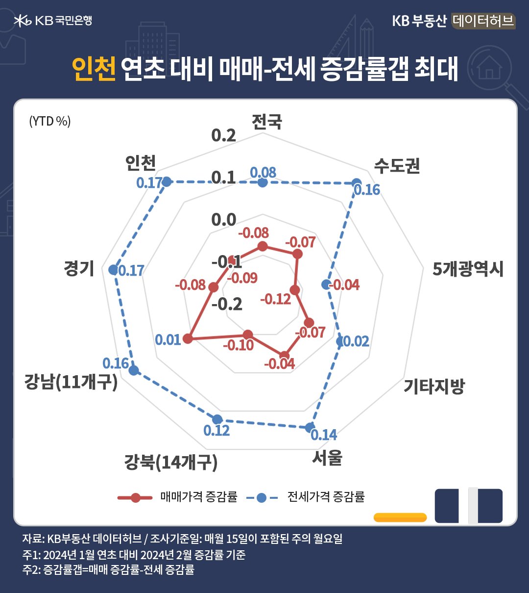권역별로 연초대비 '매매가격 하락률'이 컸던 지역은 5개광역시 -0.12%>서울강북 -0.10%>'인천' -0.09% 순입니다. 연초대비 '전세가격'은 대부분 상승해 경기ㆍ인천이 각각 0.17%씩 올라 탑 순위이고, 5개광역시만 -0.04% 하락했습니다. 매매와 전세 간 증감률 갭이 가장 큰 지역은 인천 -0.25%p>경기 -0.25%p>서울강북 -0.22%p 순입니다.  수도권과 서울강북이 매매와 전세 간 괴리율이 상대적으로 컸는데요. 투자가치보다 사용가치가 왕성하게 반영되면서 전세가격이 오른 지역입니다. 반면 고금리 상황이 이어지자 자본력 차이로 급매물이 출회되면서 매매가격은 하락했습니다. 한편 자본가 밀집지역인 강남은 고금리에 영향을 적게 받아 유일하게 매매가격이 0.01% 상승했습니다.