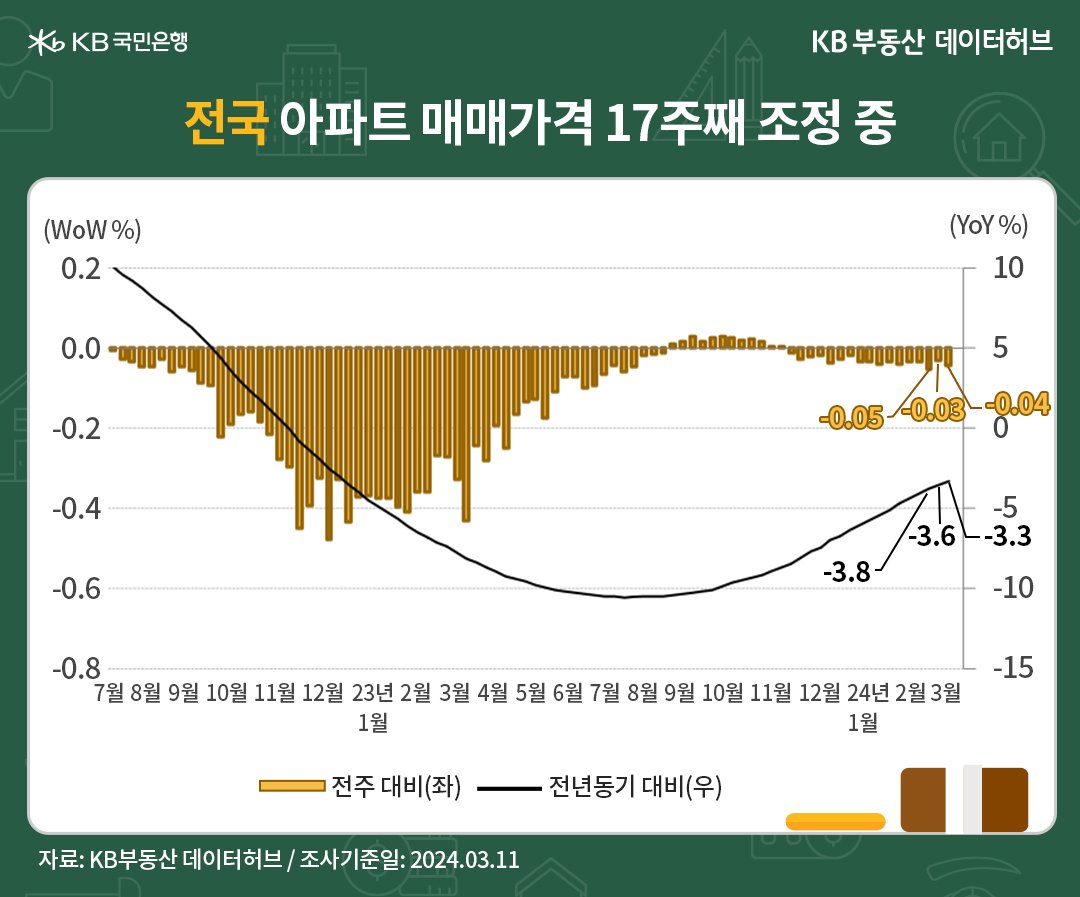 3월 2주차(3월 11일 기준) 시장동향입니다. '전국 아파트 매매가격지수'는 89.7로 전년동기 대비* -3.3% 하락했습니다. 하락률이 32주째 줄었고, 하락폭도 완만하게 축소 중입니다. 한편 단기흐름인 전주 대비** 증감률은 -0.04% 하락해 하락률이 0.01%p 늘었습니다(이하 전주 대비** 기준). 다만 지난해 11월 첫 주까지 4개월 간 짧은 회복을 끝으로 '17주째' 조정이 이어졌습니다.