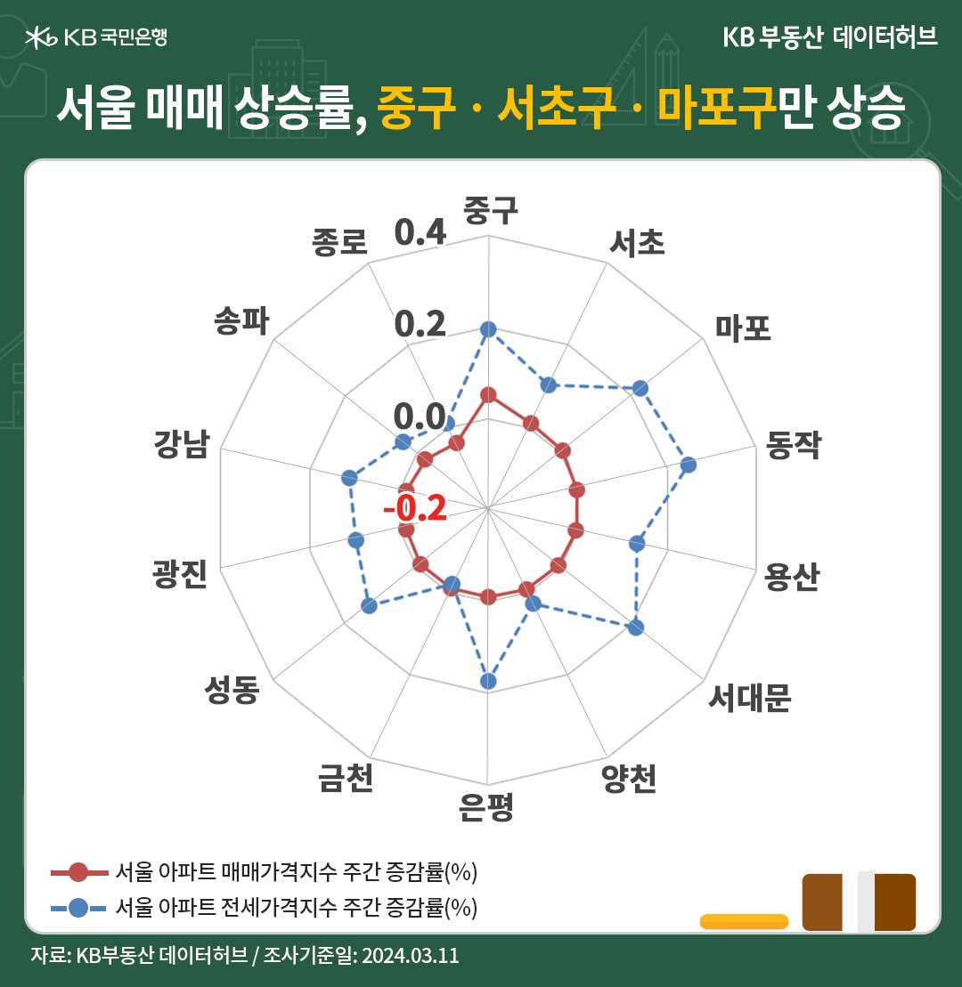 '서울' 아파트 매매가격지수는 전주 대비** -0.04% 하락했습니다. 지난해 11월부터 반발매도세 압력이 이어지면서 17주째 조정이며, 하락률은 미세하게 늘었습니다. 올해 들어 '강남권'역과 강북권역 간 실망매물이 교차하면서 하락 시소게임 양상이었는데, 4주 전부터 강북권역 하락률이 컸습니다. 금주 하락률은 강북권역 -0.04%, 강남권역 -0.03%로 횡보했습니다.  서울 하락구가 18곳에서 20곳으로 늘었고, 상승구가 1곳에서 3곳으로 늘었습니다. 순환매와 양극화가 공존하는 양상입니다. 강북권역 14개구는 지난주 상승 1곳, 강보합 3곳에서 금주 상승 2곳, 약보합 1곳으로 마감했습니다. '마포구'가 2주째 상승해 노도강 등 중저가지역의 약세 충격을 쉐어링했고, '용산'이 약보합으로 방어했습니다. 강남권역은 11개구 중 지난주 강보합 2곳, 약보합 1곳에서 금주 상승 서초구 1곳, 약보합 동작구 1곳입니다.