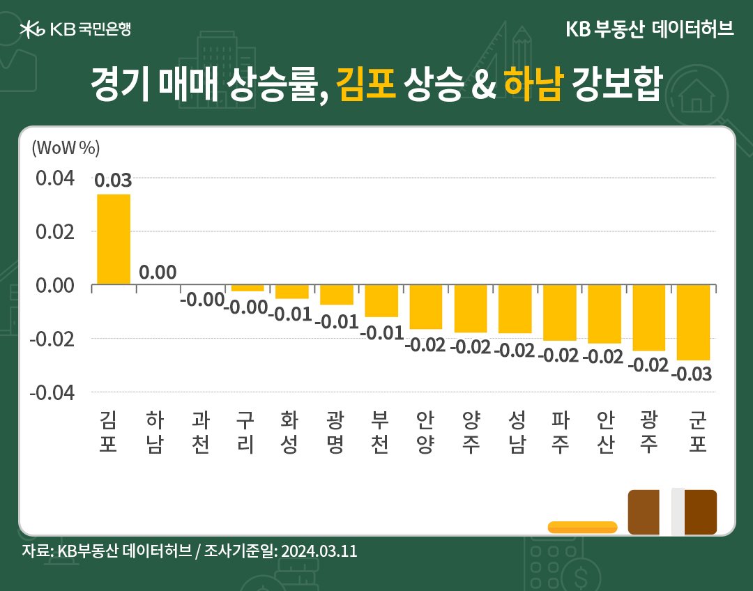 경기 매매가격은 '김포시'가 2주째 상승률 1순위입니다. 경기는 전주 대비** -0.03% 하락해 하락률이 0.01%p 줄었고, 2주째 약세가 완화되는 상황입니다만, 16주째 조정국면입니다. 지난해 11월부터 누적매물이 나오면서 하락국면이 꾸준합니다. 김포시가 교통 호재가 반영되면서 2주 연속 1위에 올랐습니다. 하남시가 강보합으로 2순위로 급등했습니다. 경기에서 화성 다음으로 10년 전 대비 인구증가가 큰 지역입니다.