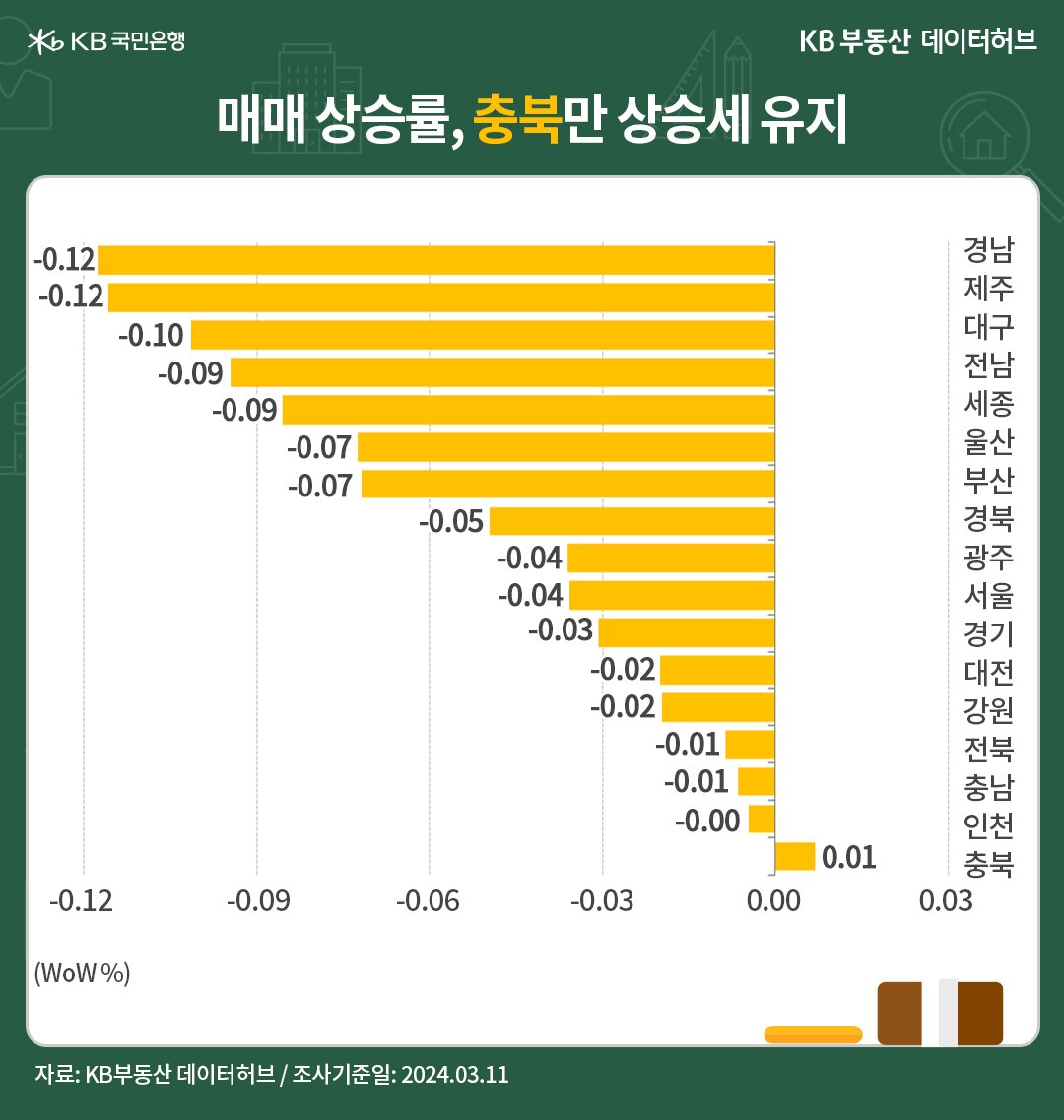 광역시 약세 이어지면서 충북만 상승 흐름 유지  전국 권역별 '매매'가격 하락세는 광역시에 이어 지방도시로 이어졌습니다. 고금리, 대출규제, 공사비 부담 등 약화된 투자환경이 변화되지 않아 광역시 매물압력이 지방도시로 확대됐습니다. 금리 인하 지연으로 추세반전 모멘텀도 안보입니다. 서울도 사자와 팔자 간 호가 괴리가 유지되면서 아파트 매매거래량(서울부동산정보광장)이 1월 2,569건(+40.8% MoM)에서 2월 2,031건(-20.9% MoM)으로 줄었습니다. 거래량 회복 여부가 관건입니다.