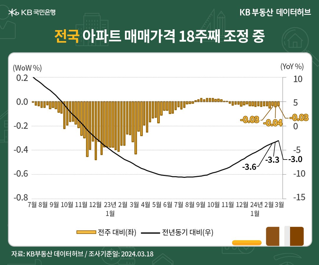 3월 3주차(3월 18일 기준) 시장동향입니다. 전국 '아파트 매매가격지수'는 89.7로 전년동기 대비* -3.0% 하락했습니다. 하락률이 33주째 줄었고, '하락폭'도 완만하게 축소되고 있습니다. 한편 단기흐름인 전주 대비** 증감률은 -0.03% 하락해 하락률이 0.01%p 줄었습니다(이하 전주 대비** 기준). 지난해 11월 첫 주까지 4개월 간 짧은 회복을 끝으로 18주째 조정이 이어졌습니다