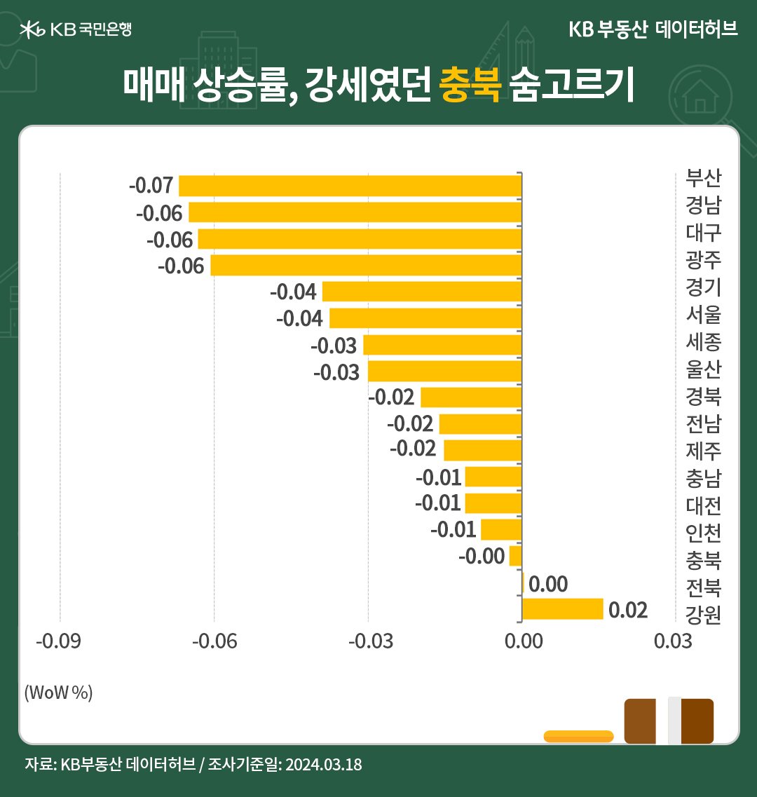 매매 상승률, 강세였던 충북 숨고르기를 나타내는 이미지. '초록색'과 '흰색'바탕의 이미지이다.