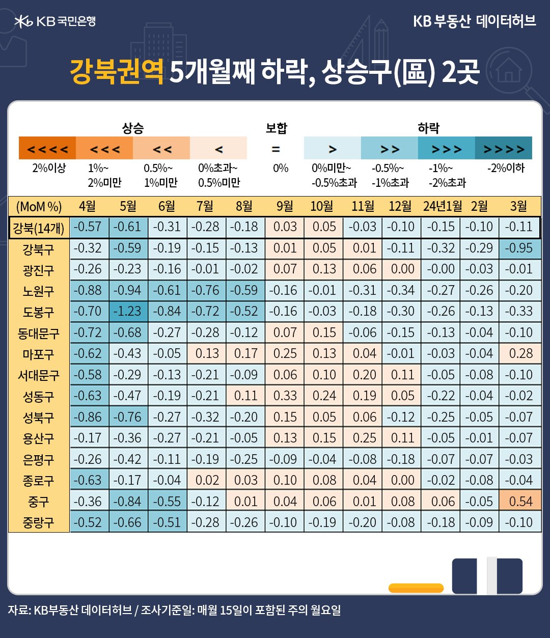3월의 '지역별 주택가격 변동'을 색상 테이블로 설명해 드립니다.' 푸른색'이 진할수록 '하락률'이 큰 지역이고, 옅어질수록 회복되는 지역입니다. '붉은색'은 '상승' 지역입니다.  3월 서울 매매가격 전월 대비 하락률은 -0.06%로 4개월째 하락세입니다. 강남권역은 -0.01% 하락 전환했습니다. 지난달 시현한 반등이 길게 가지 못했습니다. 전월보다 0.02%p 둔화된 것입니다. 강북권역 하락률은 -0.11%로 5개월째 약세입니다만, 전월보다 하락률이 0.01%p 늘면서 강남권역보다 낙폭이 줄었습니다. 강북권 14개구 중 상승지역이 2곳으로 늘었습니다. 업무지구와 인접한 중구와 마포구가 상승 전환했습니다.