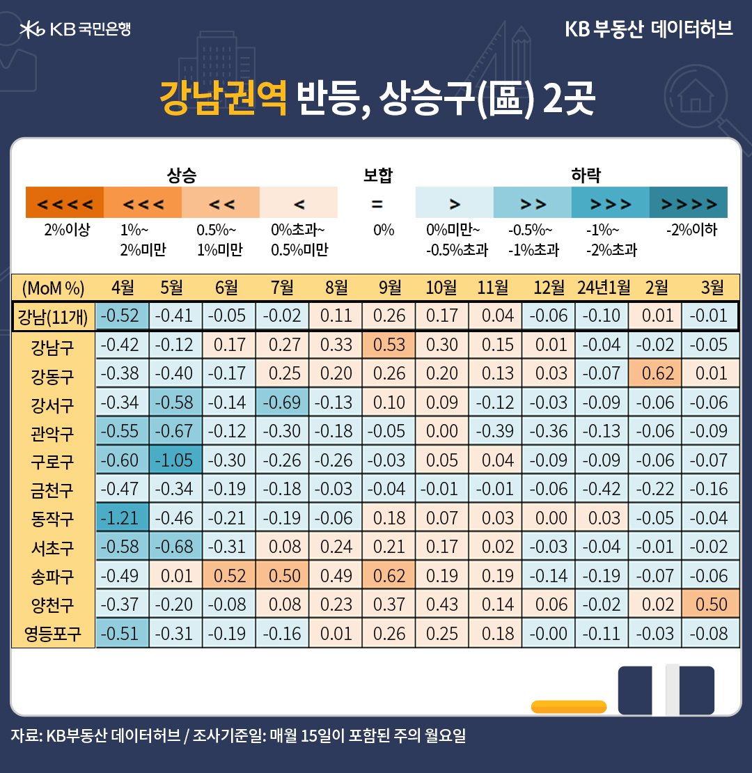 3월의 '지역별 주택가격 변동'을 색상 테이블로 설명해 드립니다.' 푸른색'이 진할수록 '하락률'이 큰 지역이고, 옅어질수록 회복되는 지역입니다. '붉은색'은 '상승' 지역입니다.  강남권역은 상승구(區)가 지난해 10월 10곳으로 확대됐다가 점차 줄어 1월에는 1곳에 머물렀고, 2~3월 상승지역이 2곳을 유지했습니다.