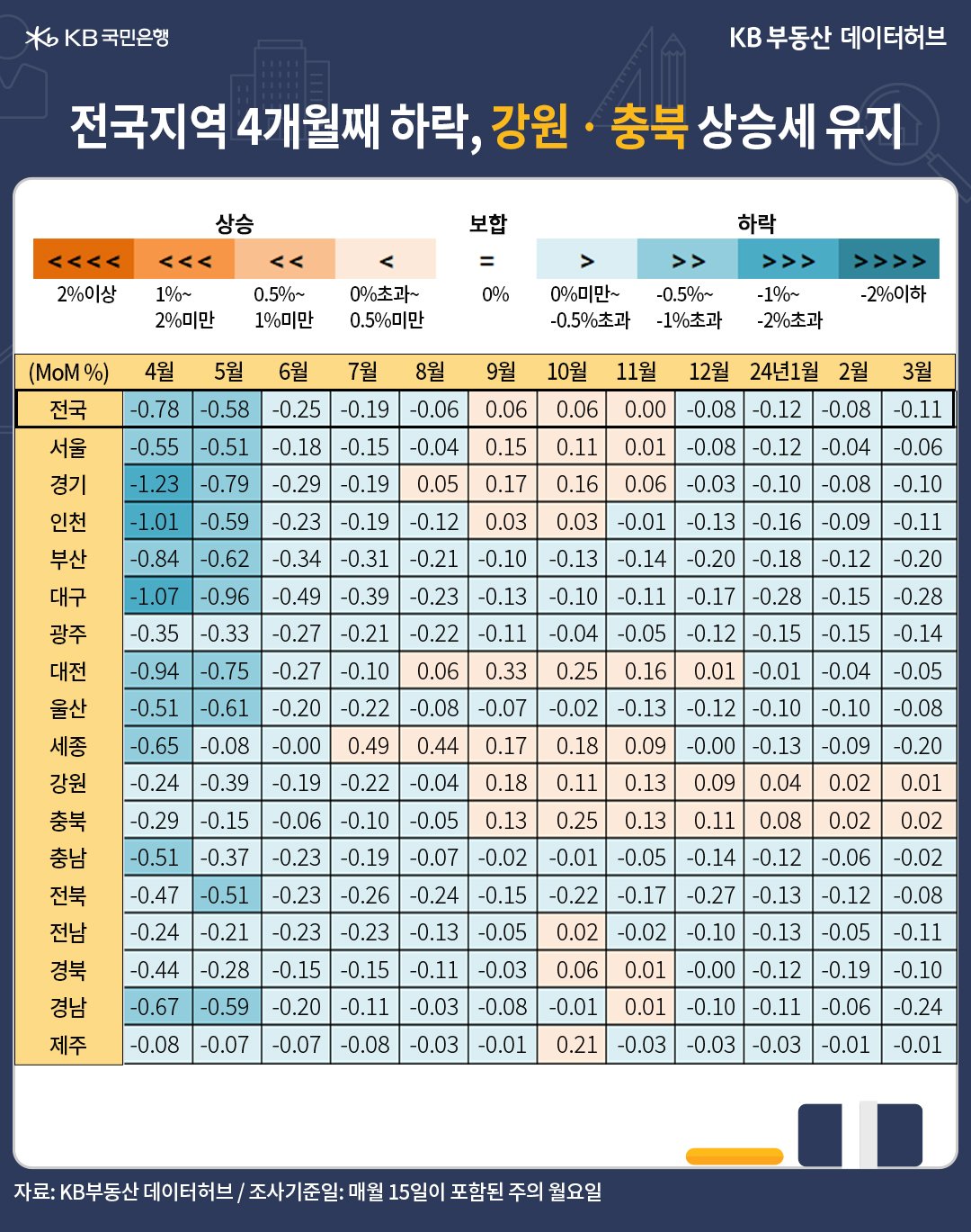 3월의 '지역별 주택가격 변동'을 색상 테이블로 설명해 드립니다.' 푸른색'이 진할수록 '하락률'이 큰 지역이고, 옅어질수록 회복되는 지역입니다. '붉은색'은 '상승' 지역입니다. 광역시 매매가격 약세 지속, 지방도 하락률 늘어.