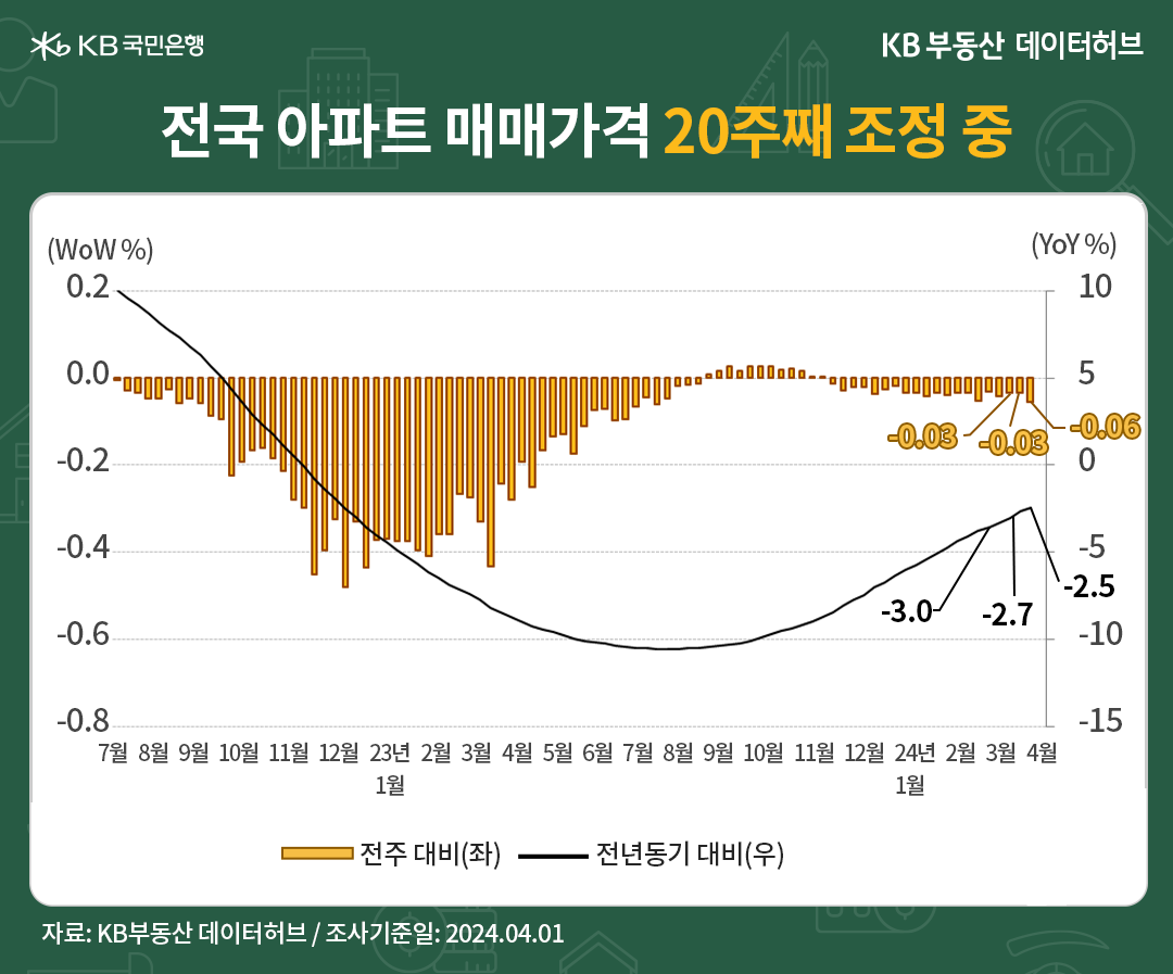 '4월 1주차'(4월 1일 기준) 시장동향입니다. 전국 아파트 매매가격지수는 89.6으로 전년동기 대비* -2.5% 하락했습니다. 하락률이 35주째(8개월) 줄었고, 하락폭도 완만하게 축소되고 있습니다. 한편 단기흐름인 전주 대비** 증감률은 -0.06% 하락해 하락률이 0.02%p 늘었습니다(이하 전주 대비** 기준). 지난해 11월 첫 주까지 4개월 간 짧은 회복을 끝으로 '20주째'(5개월) 조정이 이어졌습니다.