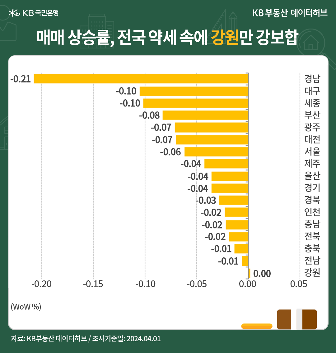 '매매' 상승률, 전국 약세 속에 '강원도'만 강보합했음을 나타내는 이미지. 초록색 배경이다.