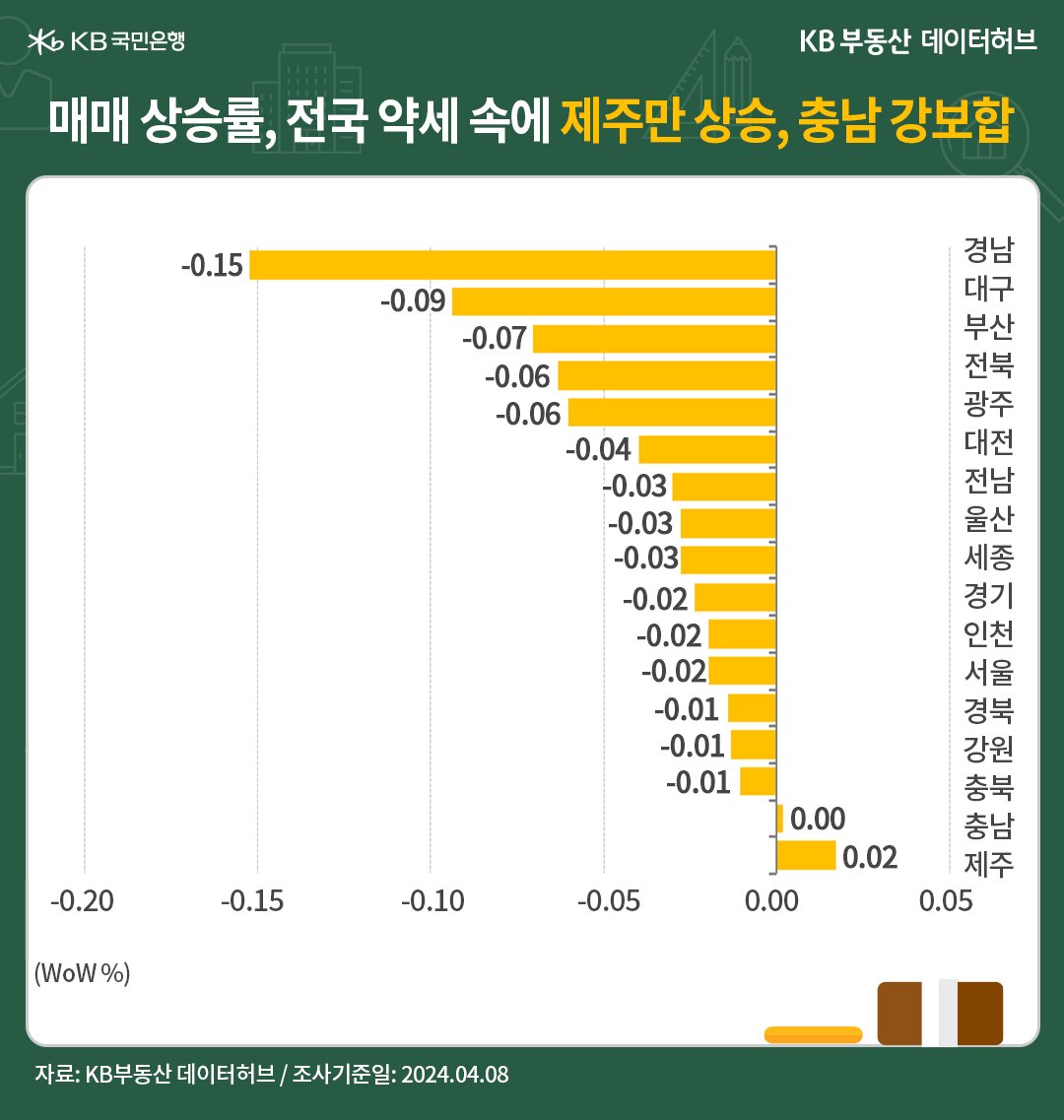 '전국' 권역별 '매매가격' 하락세는 광역시→지방도시→서울 '순환국면'이 진행 중입니다.