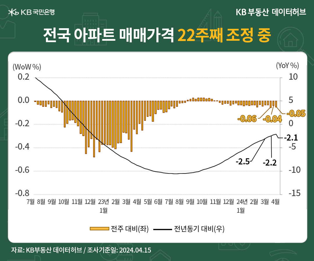 전국 아파트 매매가격이 22주째 조정 중인 상태를 보여주는 그래프