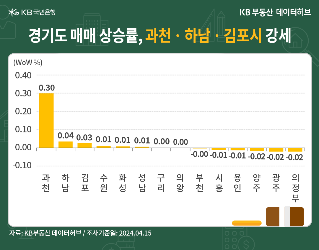 경기도의 매매가 상승률은 과천, 하남, 김포시가 강세를 보인다.