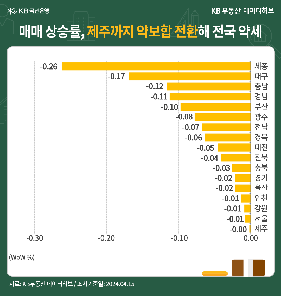 매매상승률은 제주까지 약보합으로 전환하여 전국이 약세를 보인다.