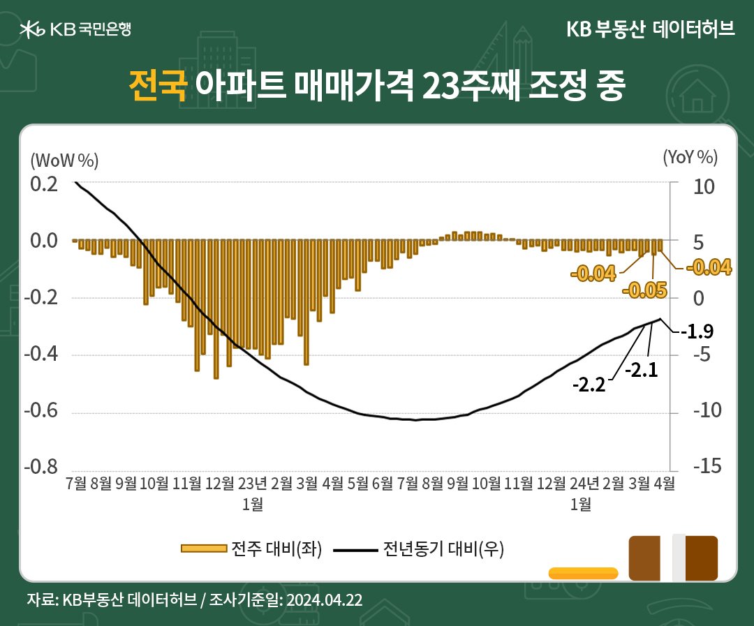 전국 아파트 매매가격 23주째 조정 중이라는 걸 나타내는 그래프다.