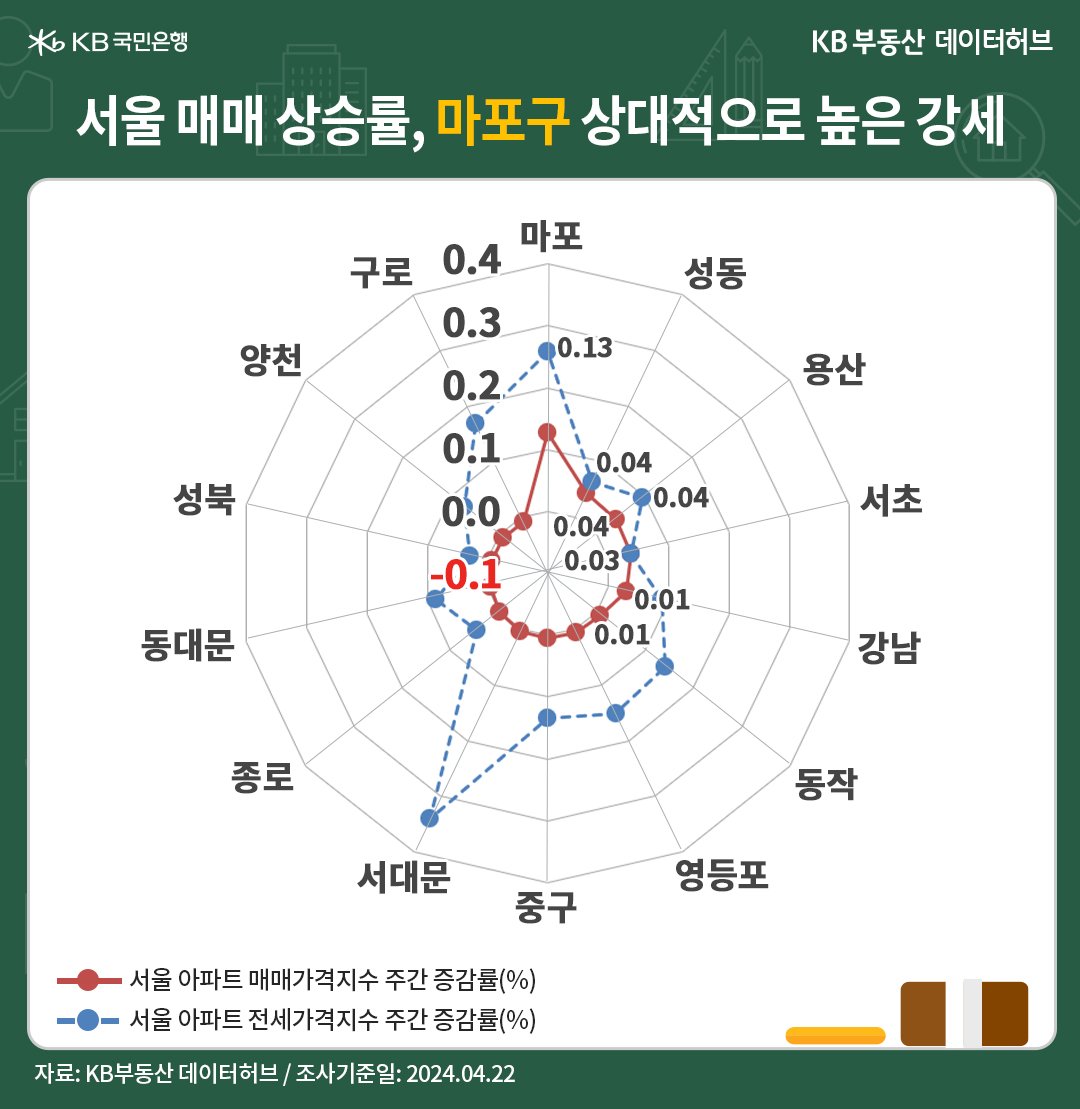 서울 매매 상승률, '마포구' 상대적으로 높은 강세를 보이고 있다는 걸 나타내는 지표다.