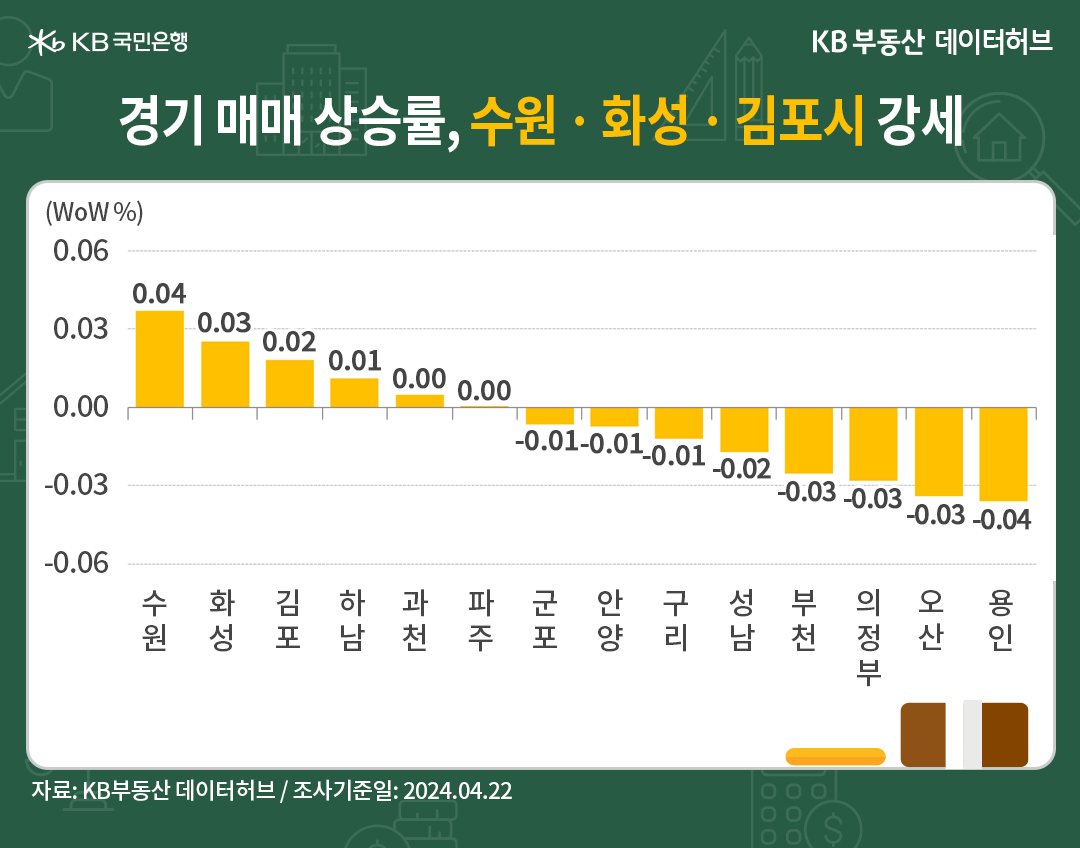 경기 매매 상승률, '수원 화성 김포시' 강세를 보이고 있다는 내용의 그래프다.