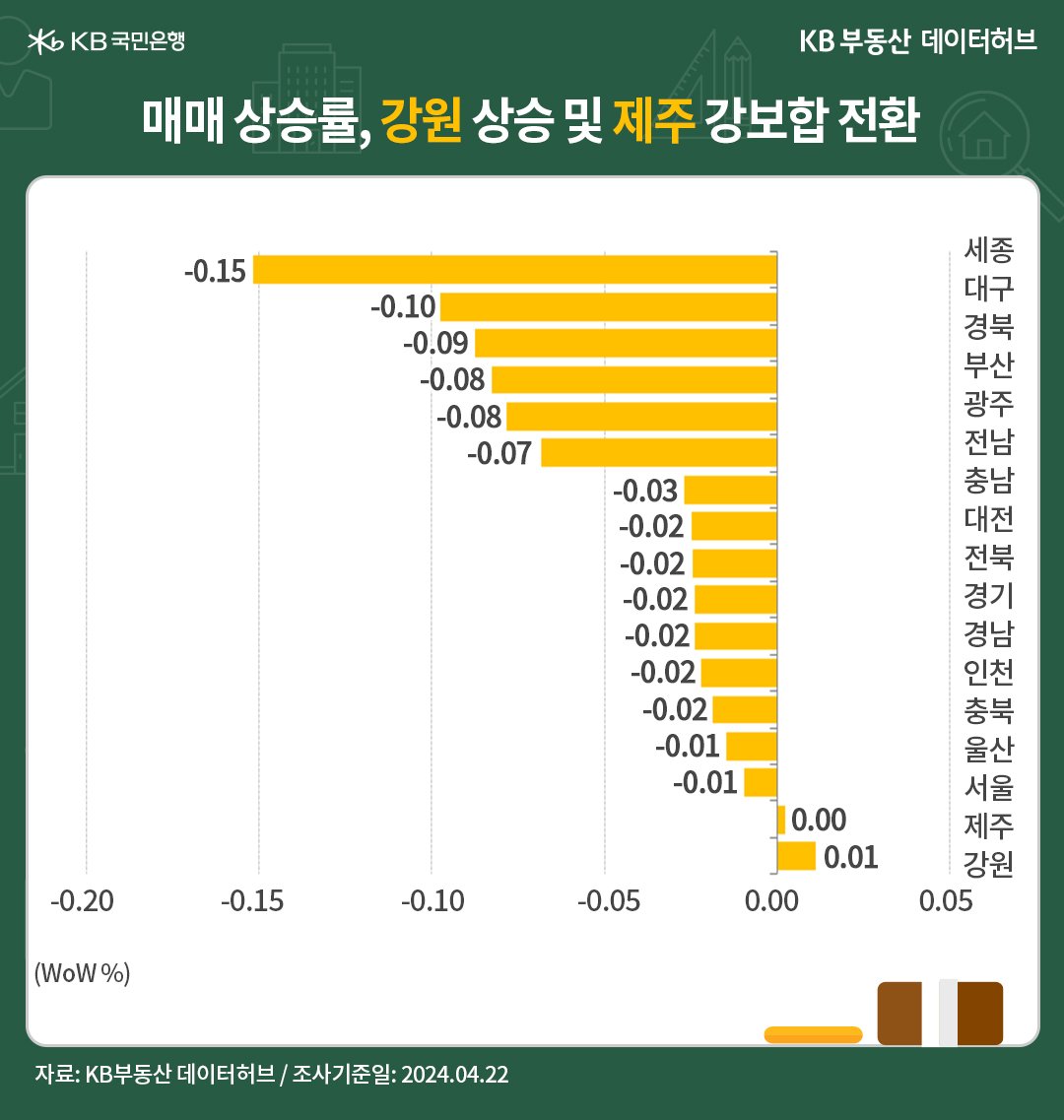 매매 상승률, '강원' 상승 및 '제주' 강보합 전환했다는 걸 보여주는 그래프다.