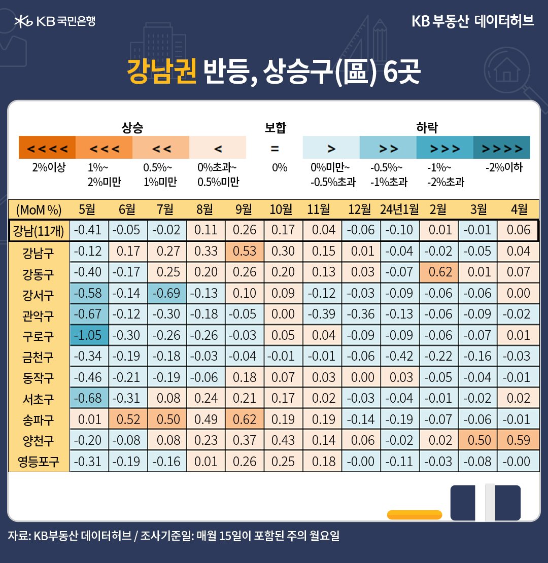 '강남권'은 상승구(區)가 1~3월 1~2곳에 불과했습니다. 4월 들어서는 상승구가 강남권 11개구 중 6곳으로 늘면서 전월 대비 0.06% 올랐다는 내용의 표이다.