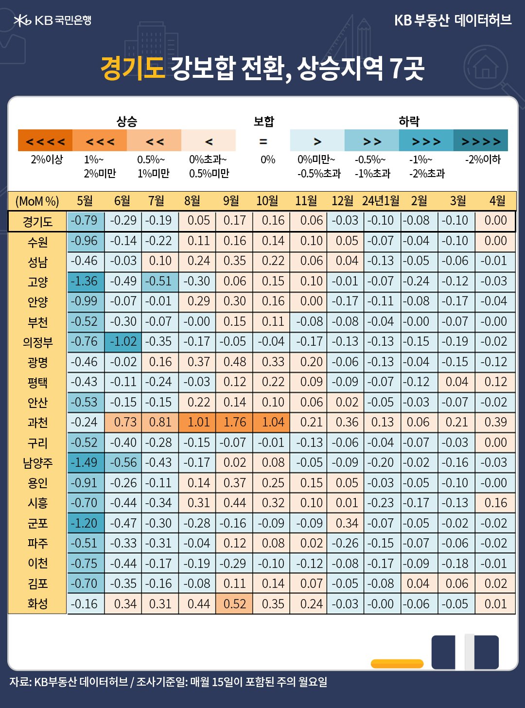 '경기도' '매매가격' 전월 대비 증감률은 4개월째 약세를 마감하고, 강보합으로 전환했습니다. 상승지역이 1월 1곳, 2월 2곳, 3월 3곳으로 완만하게 늘어나다가 4월 7곳으로 증가했다는 내용의 표이다.