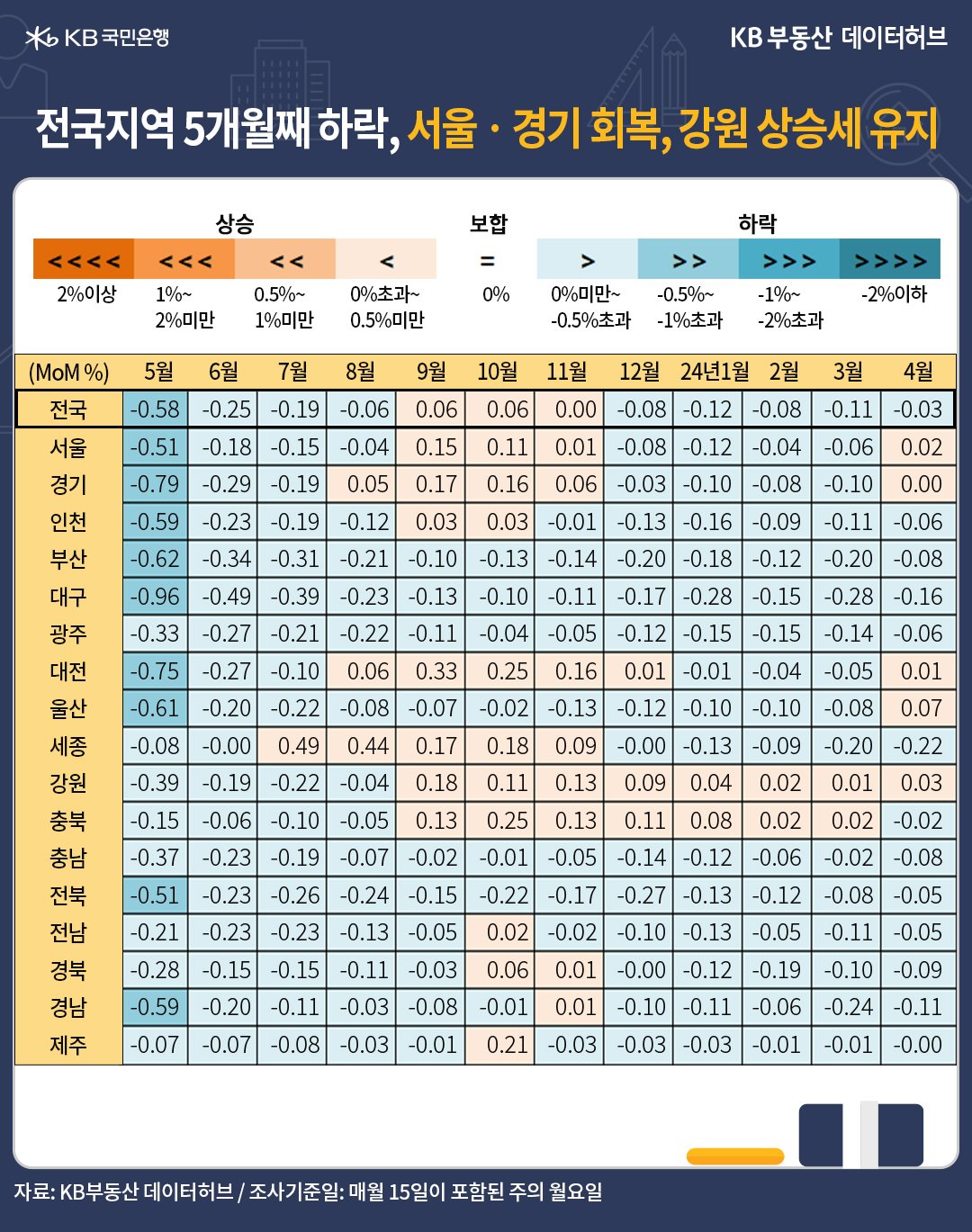 4월 전국 '주택매매가격' 지수는 93.0으로 전년동기 대비 -1.4% 하락했습니다. 장기 하락추세가 이어지고 있으나, 지난해 하반기 반등과정에서 '급매물'이 소화되면서 하락률이 9개월째 좁아지고 있다는 내용의 표이다.