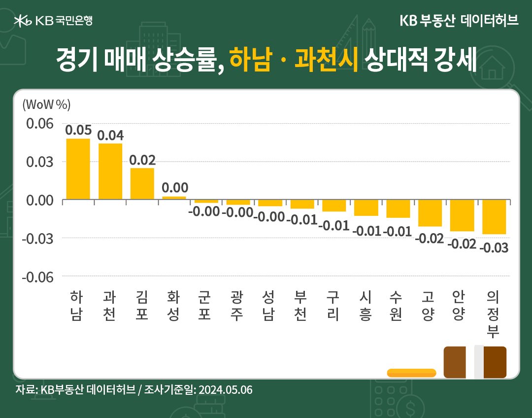 '경기' 매매가격은 교통접근성이 우수한 '하남시'가 상승 1순위이며, 상승률 1위를 줄곧 유지했던 과천시는 2위로 숨 고르기를 나타냈다는 내용의 그래프이다.