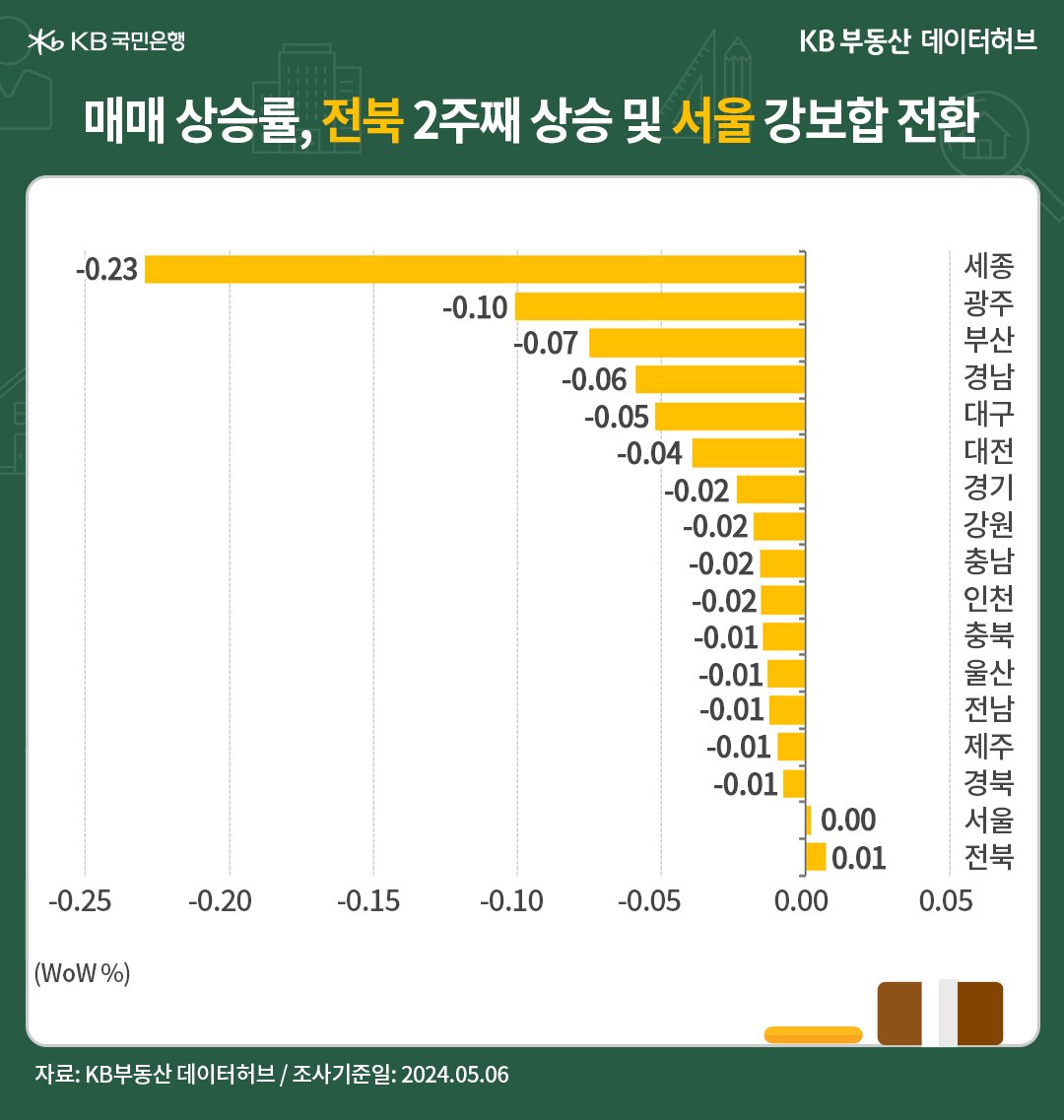 '전국' 권역별 '매매가격' 하락세는 순환국면 속에 변화가 보였으며, 광역시→지방도시→수도권→서울 방향의 반복적 약세 흐름을 마치고, 서울이 강보합으로 전환했다는 내용의 그래프이다.