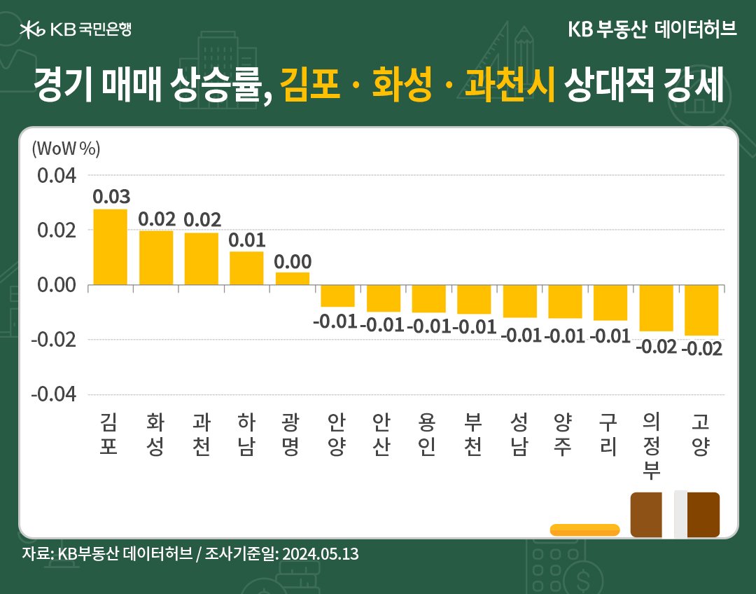 '경기 매매가격'은 '교통호재' 지역인 김포시가 상승 1순위입니다. 2위는 동탄역 중심으로 매물소화가 진행된 화성시 등의 내용이 담긴 그래프이다.