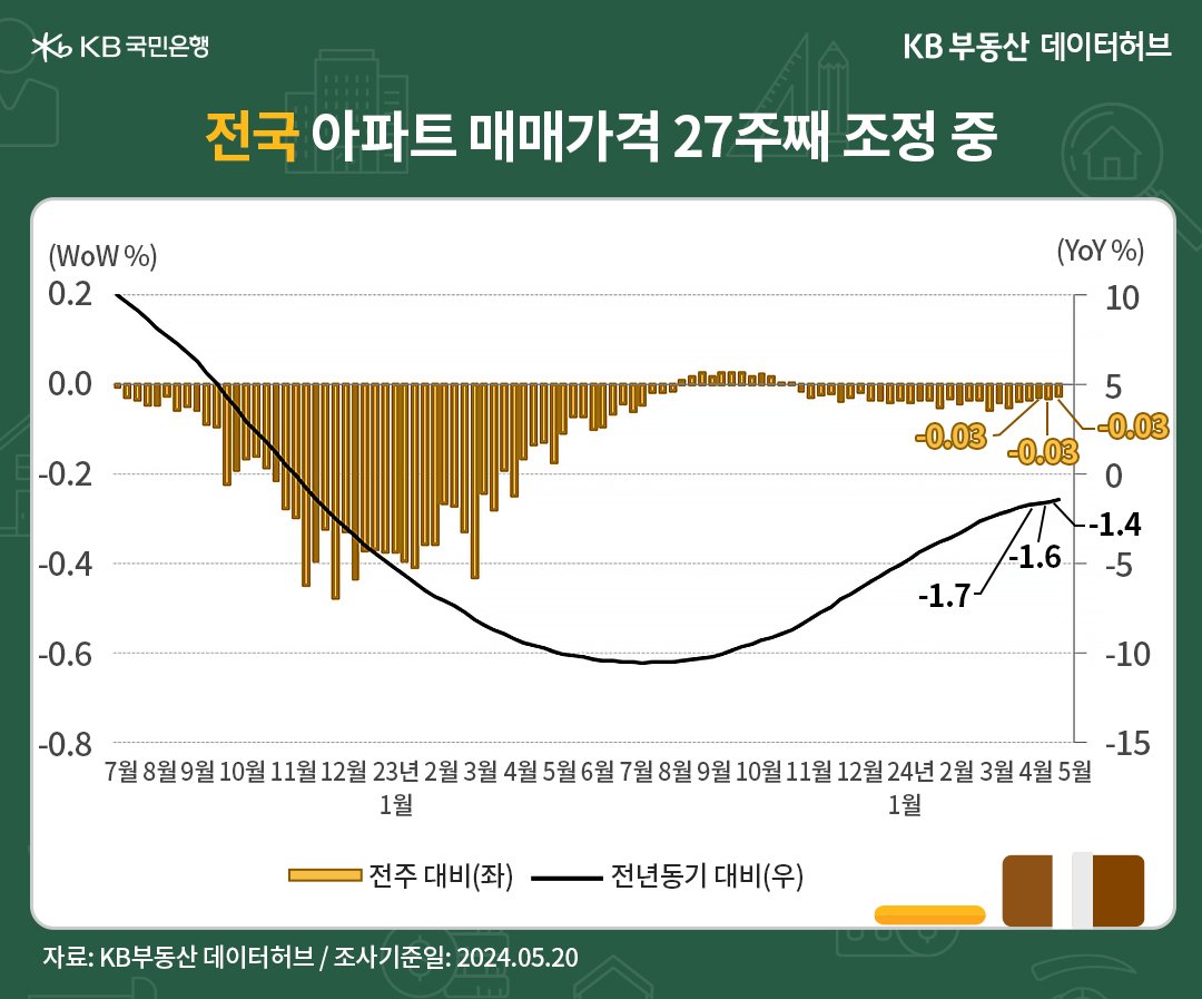 전국 '아파트 매매가격지수'는 89.4로 전년동기 대비 -1.4% 하락했습니다. 하락률이 42주째(11개월) 줄었고, 하락폭도 완만하게 축소되어 -1% 초반대로 향하고 있는 모습을 보여주는 그래프이다.