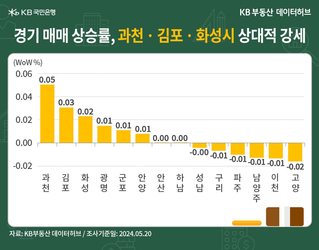 '경기 매매가격'은 최대 인기지역인 '과천'이 상승 1순위입니다. 지난주 3위에서 숨 고르기를 마무리하고 1위로 순위가 오르는 등의 내용을 보여주는 그래프이다.