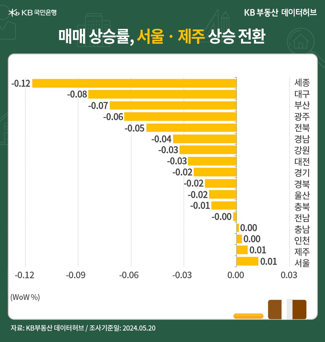 수요가 탄탄한 '수도권'에 대한 '전세수요' 쏠림이 1년 내내 이어지고 있는 모습을 보여주고 있는 그래프이다.