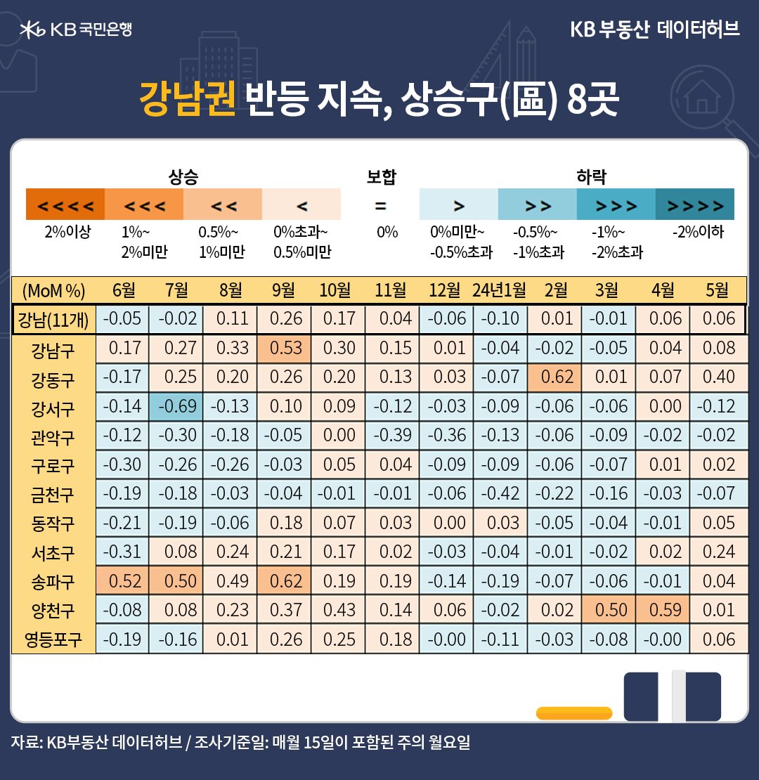 '강남권'은 상승구(區)가 1~3월 1~2곳에 불과했습니다. 4월 들어 상승구가 강남권 11개구 중 6곳으로 늘었고, 5월에는 8곳으로 늘어나면서 전월 대비 0.06% 상승 횡보했다는 내용 등을 담고 있는 표이다.