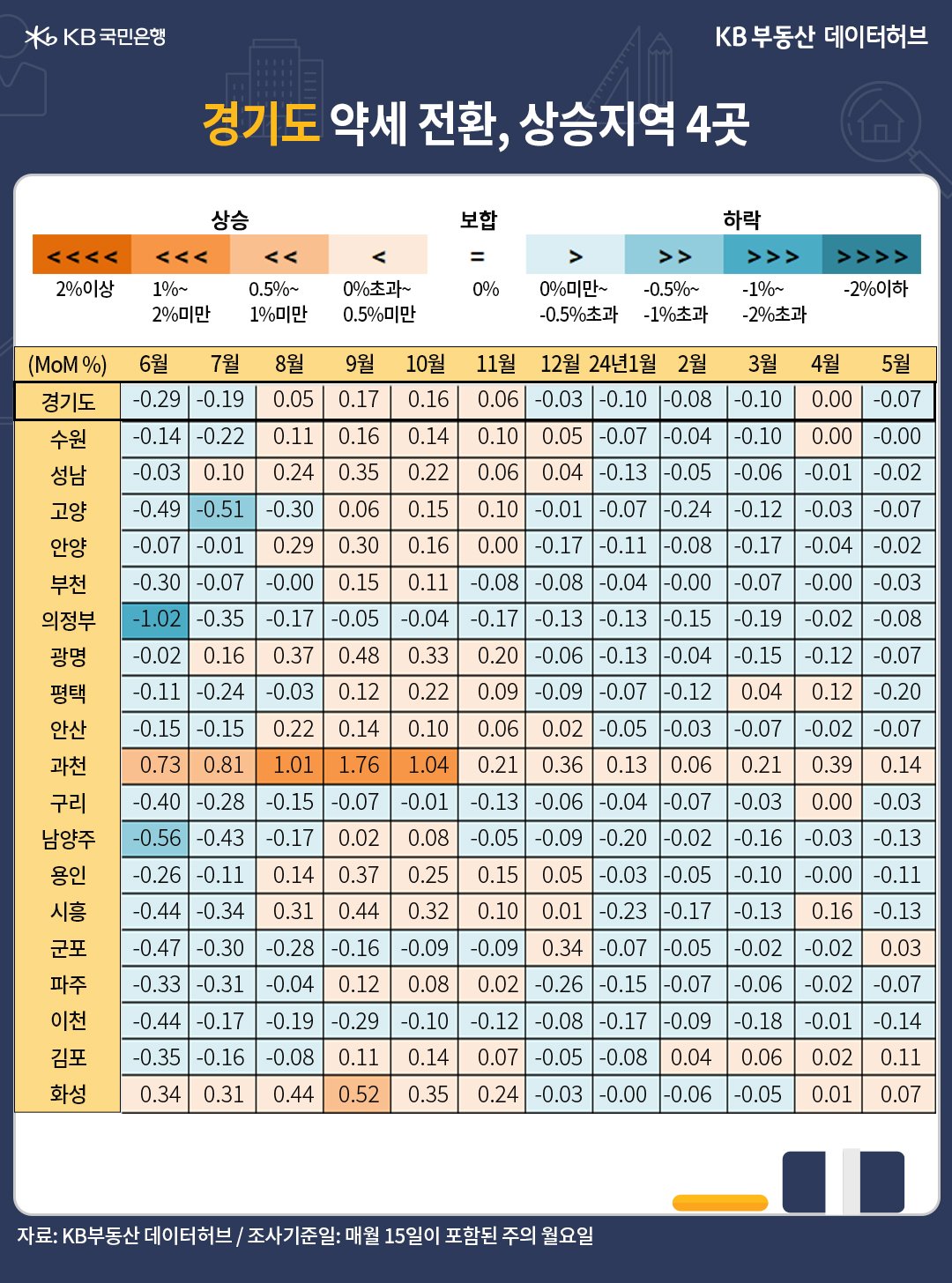 '경기도' 매매가격 전월 대비 증감률은 강보합을 시현(示現)한지 1개월 만에 재차 약세로 마무리됐다는 내용 등을 담고 있는 표이다.